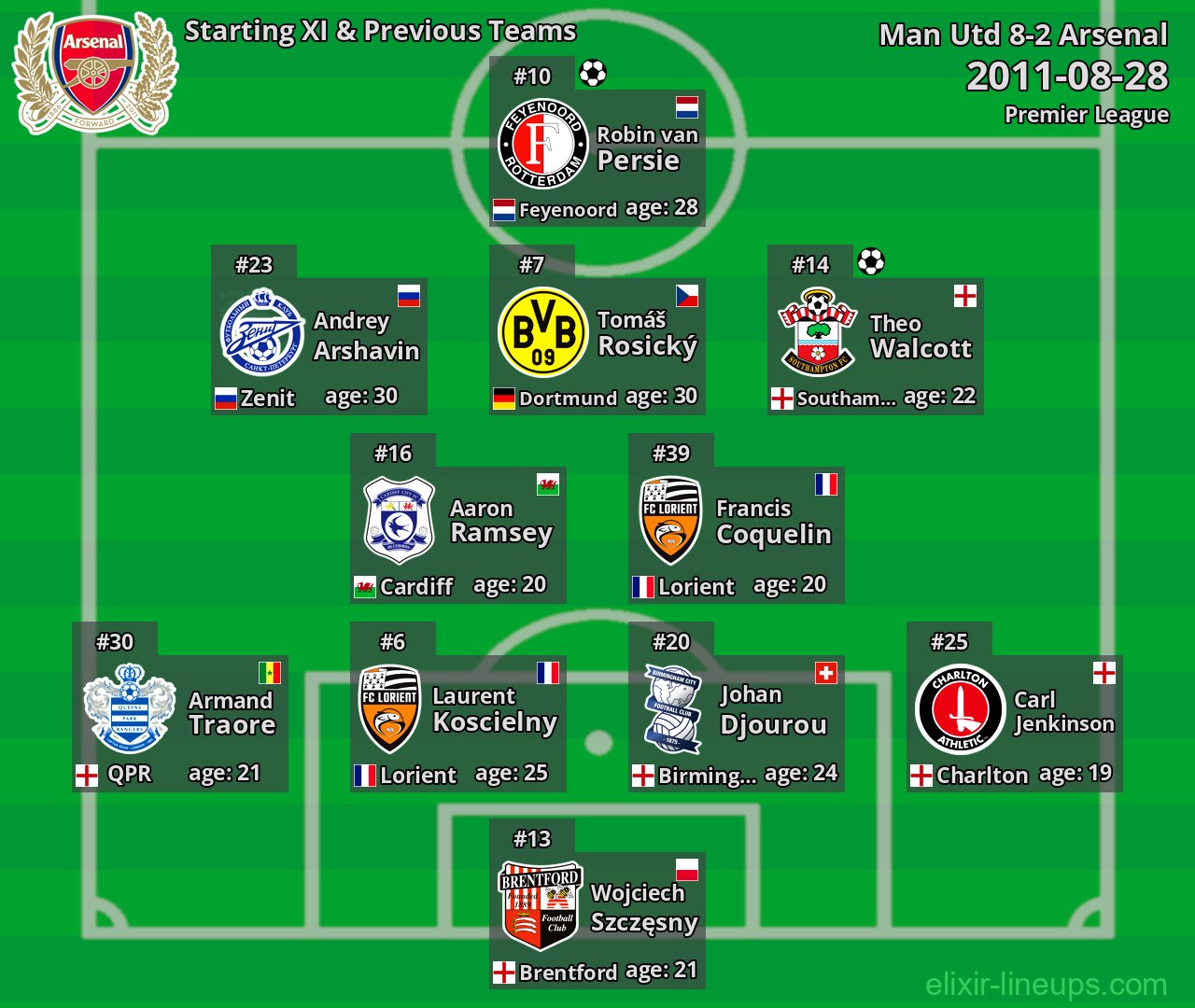 Arsenal Starting XI & Previous Teams 2011-08-28