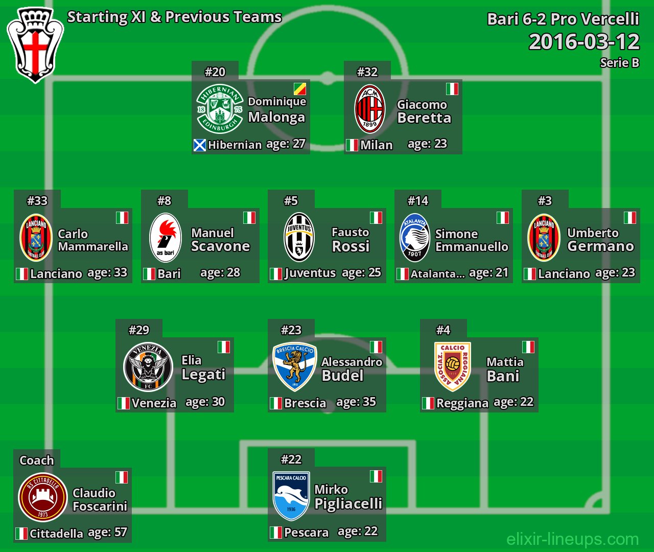 Pro Vercelli Starting XI & Previous Teams 2016-03-12