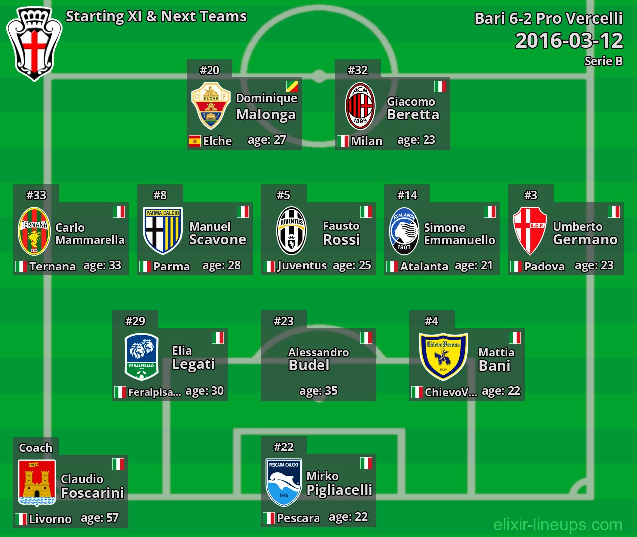 Pro Vercelli Starting XI & Next Teams 2016-03-12
