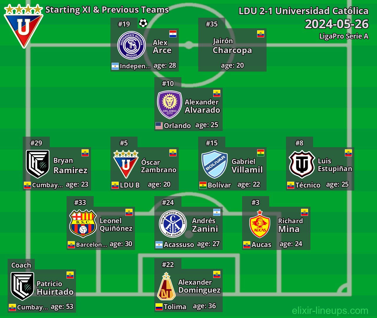 LDU Starting XI & Previous Teams 2024-05-26