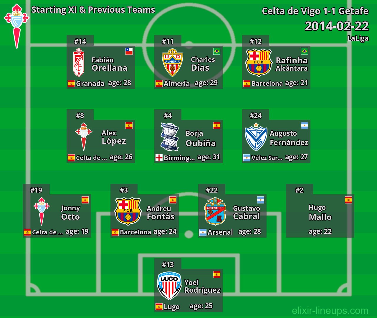 Celta de Vigo Starting XI & Previous Teams 2014-02-22
