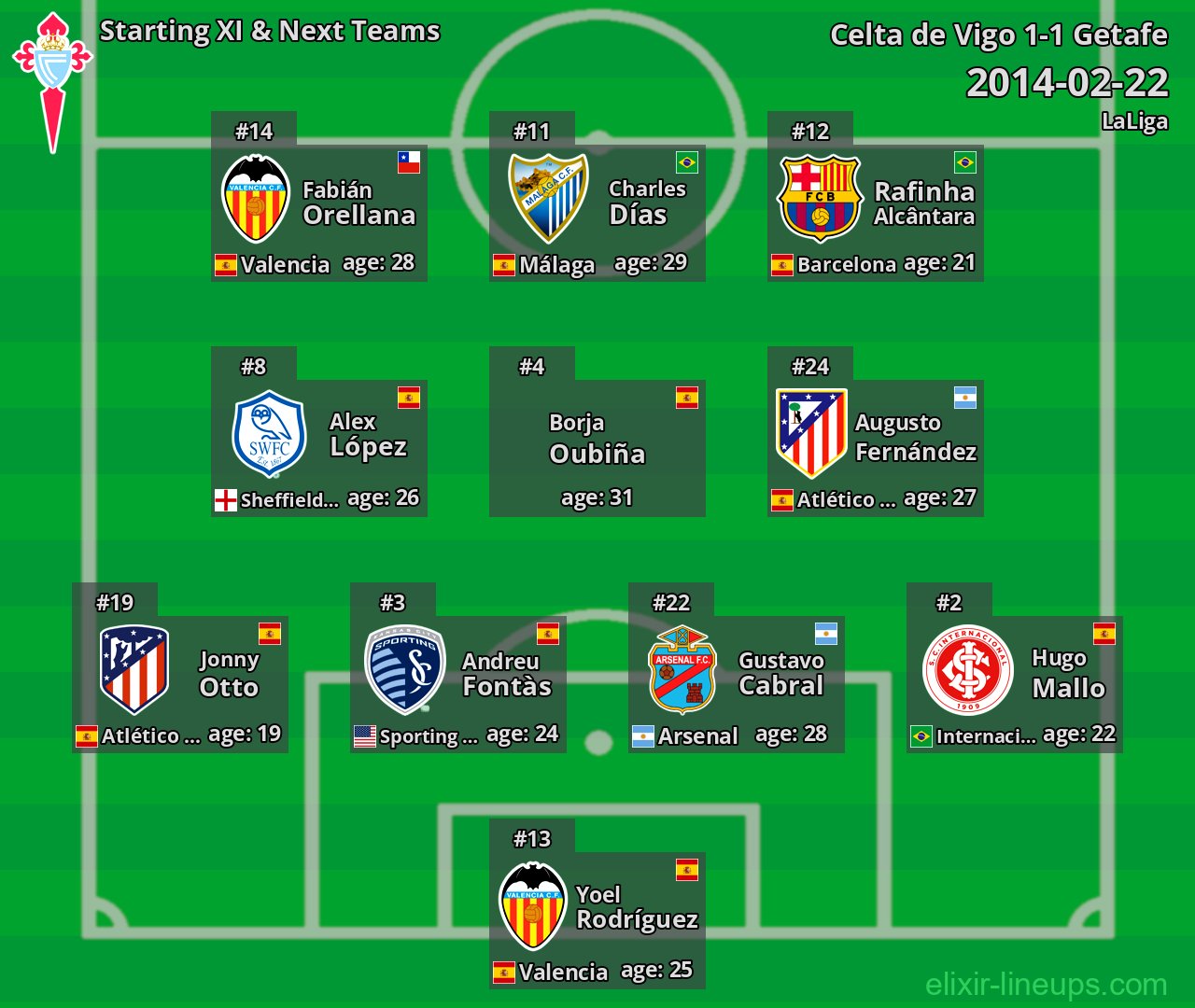 Celta de Vigo Starting XI & Next Teams 2014-02-22