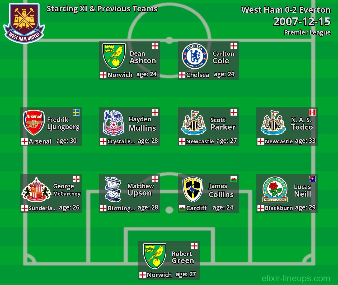West Ham Starting XI & Previous Teams 2007-12-15