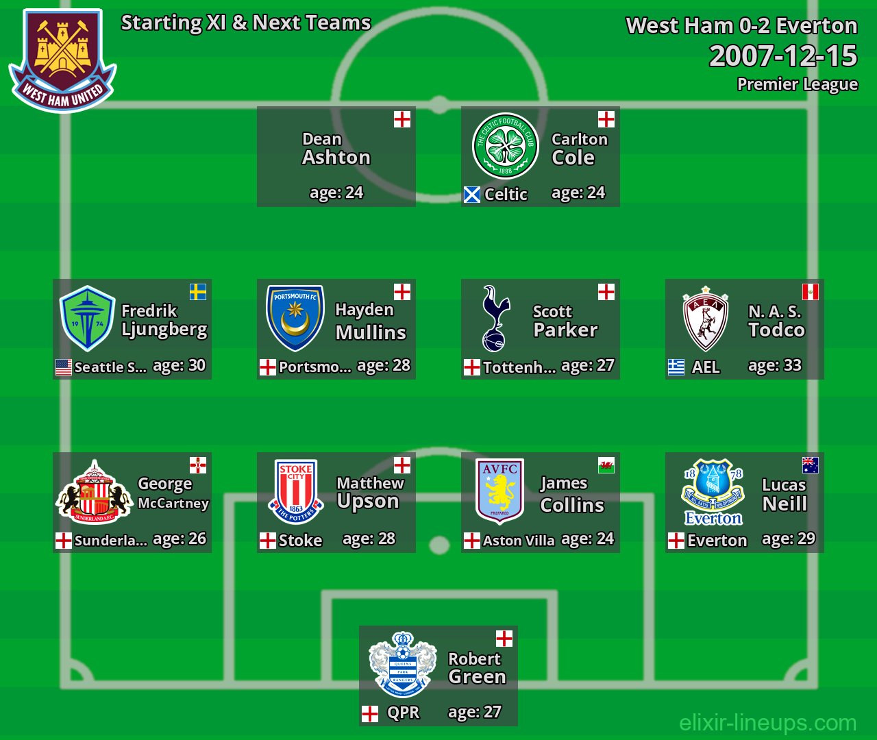 West Ham Starting XI & Next Teams 2007-12-15