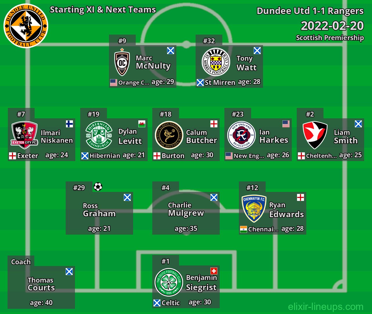Dundee Utd Starting XI & Next Teams 2022-02-20