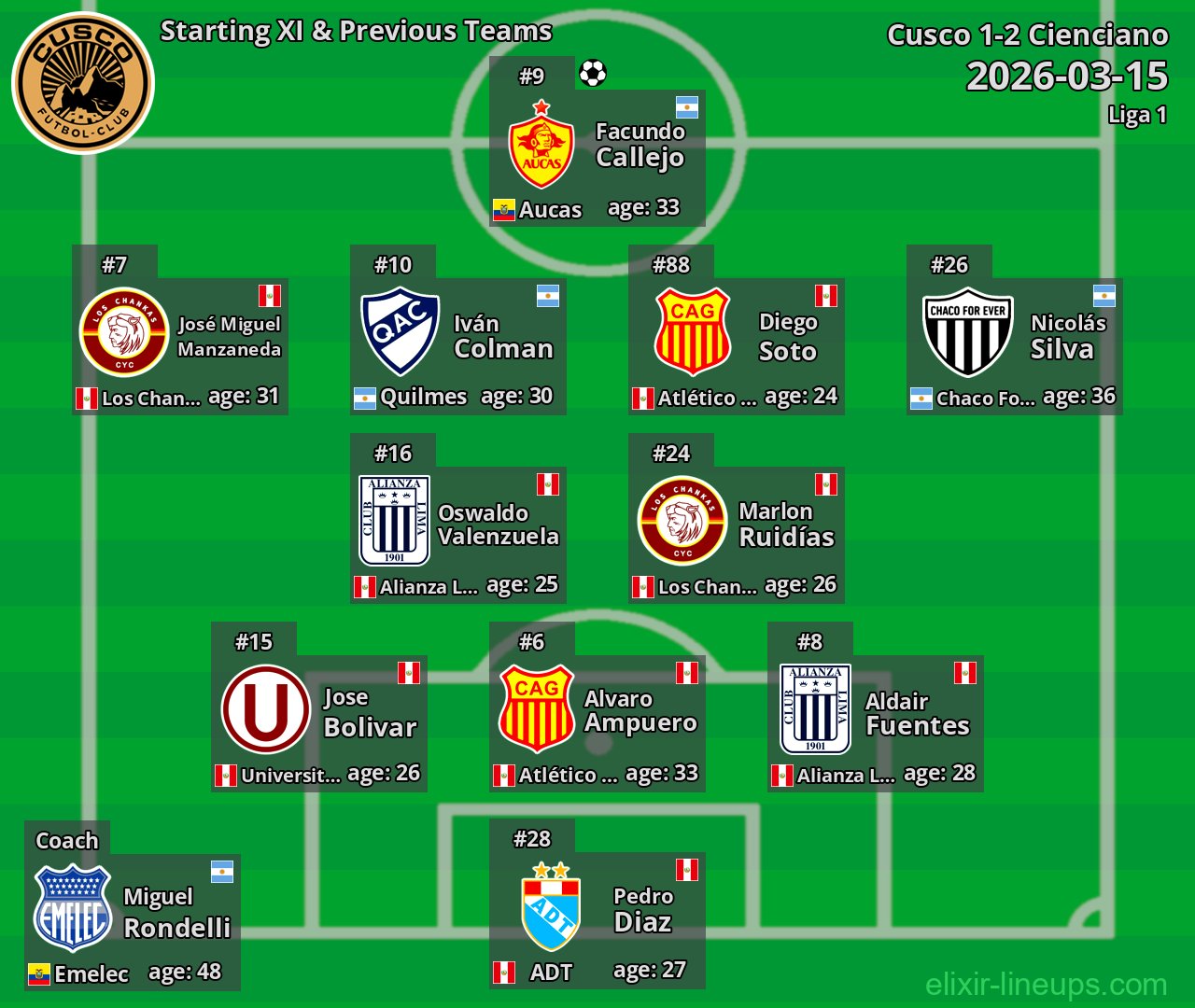 Cusco Starting XI & Previous Teams 2026-03-15