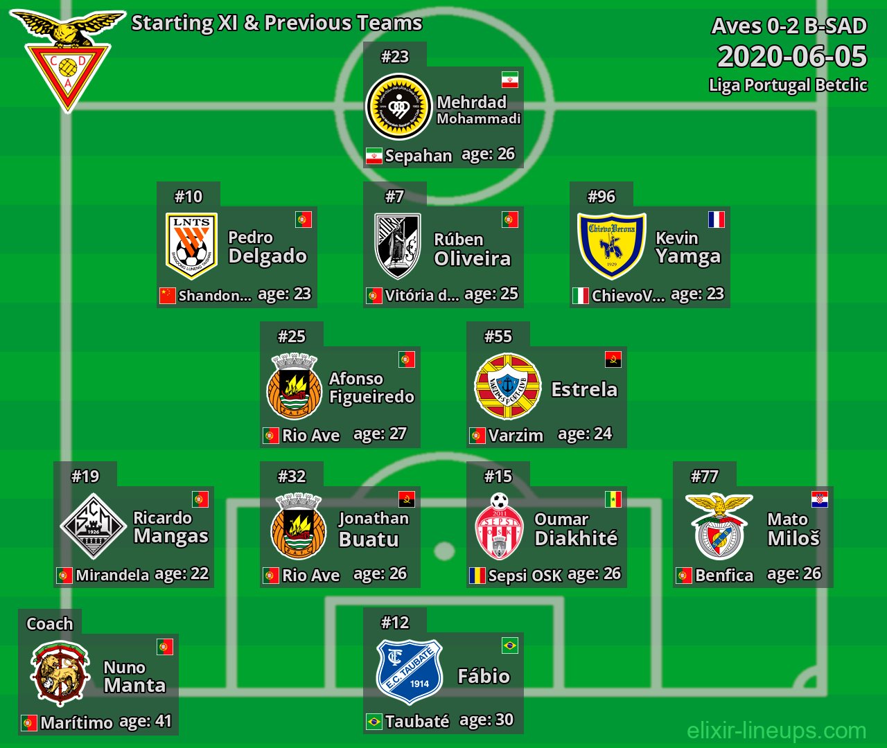 Aves Starting XI & Previous Teams 2020-06-05