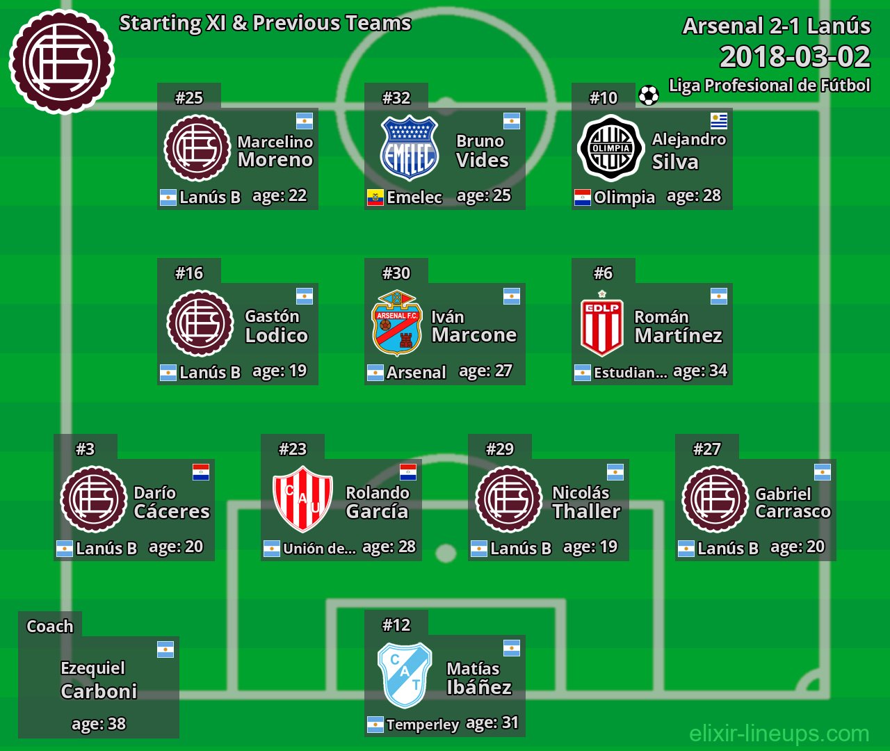 Lanús Starting XI & Previous Teams 2018-03-02