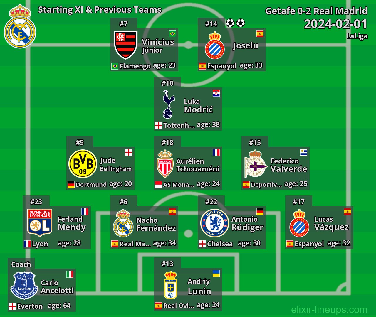 Real Madrid Starting XI & Previous Teams 2024-02-01