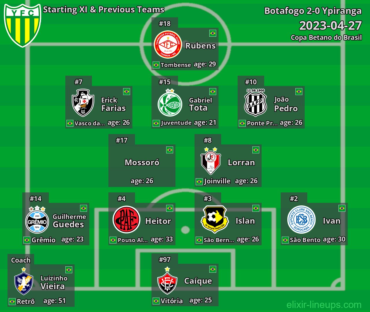 Ypiranga Starting XI & Previous Teams 2023-04-27