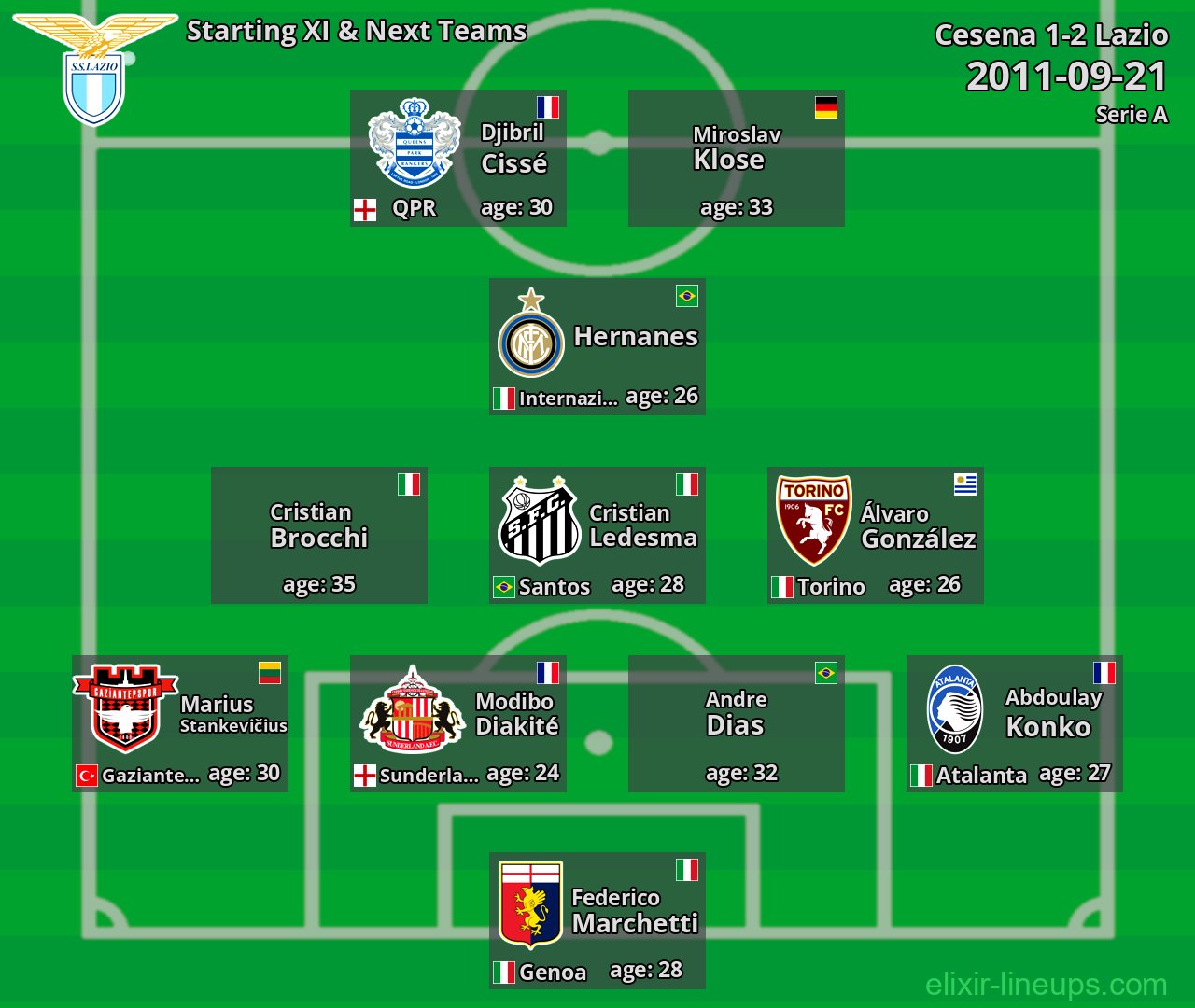 Lazio Starting XI & Next Teams 2011-09-21