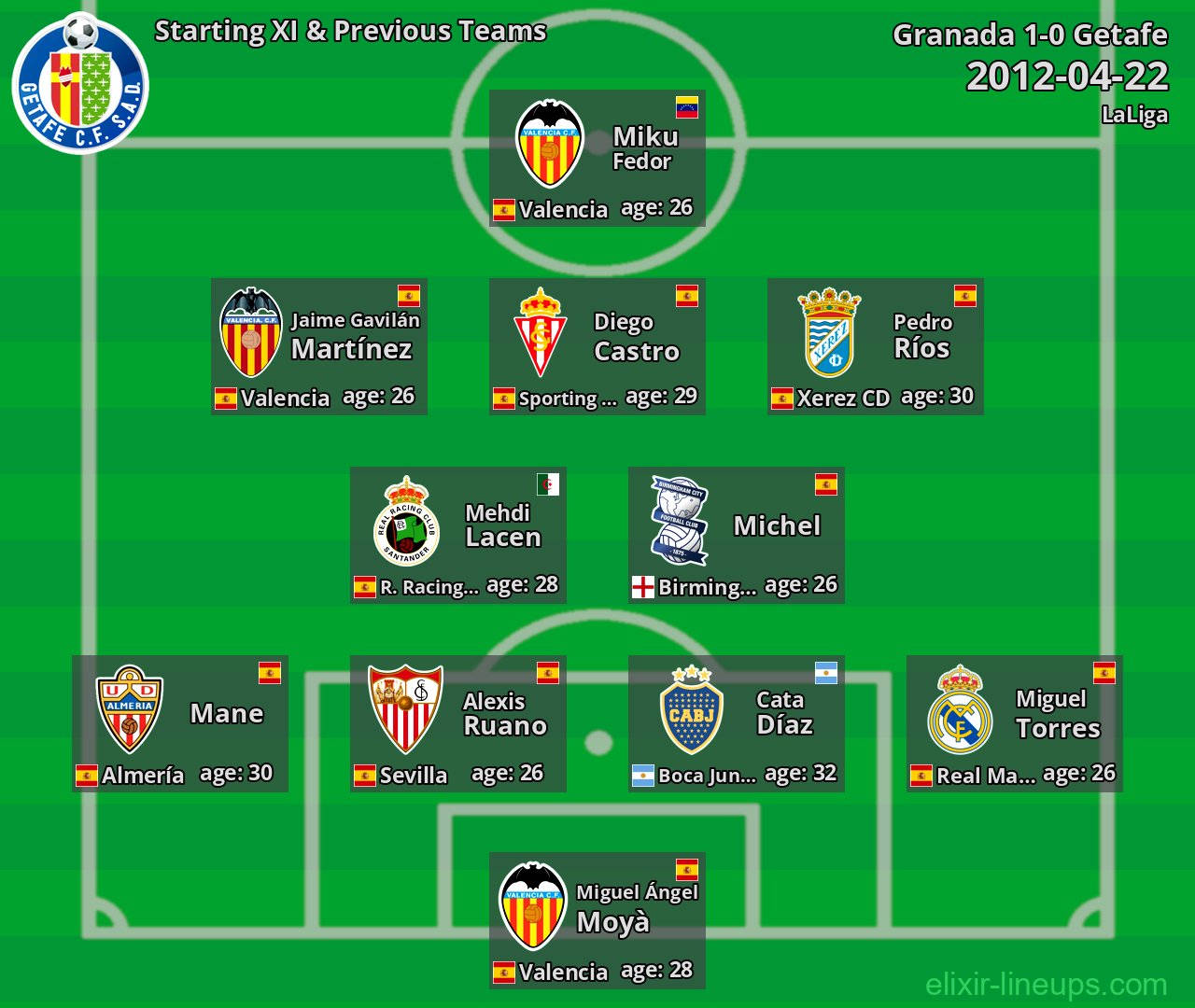 Getafe Starting XI & Previous Teams 2012-04-22