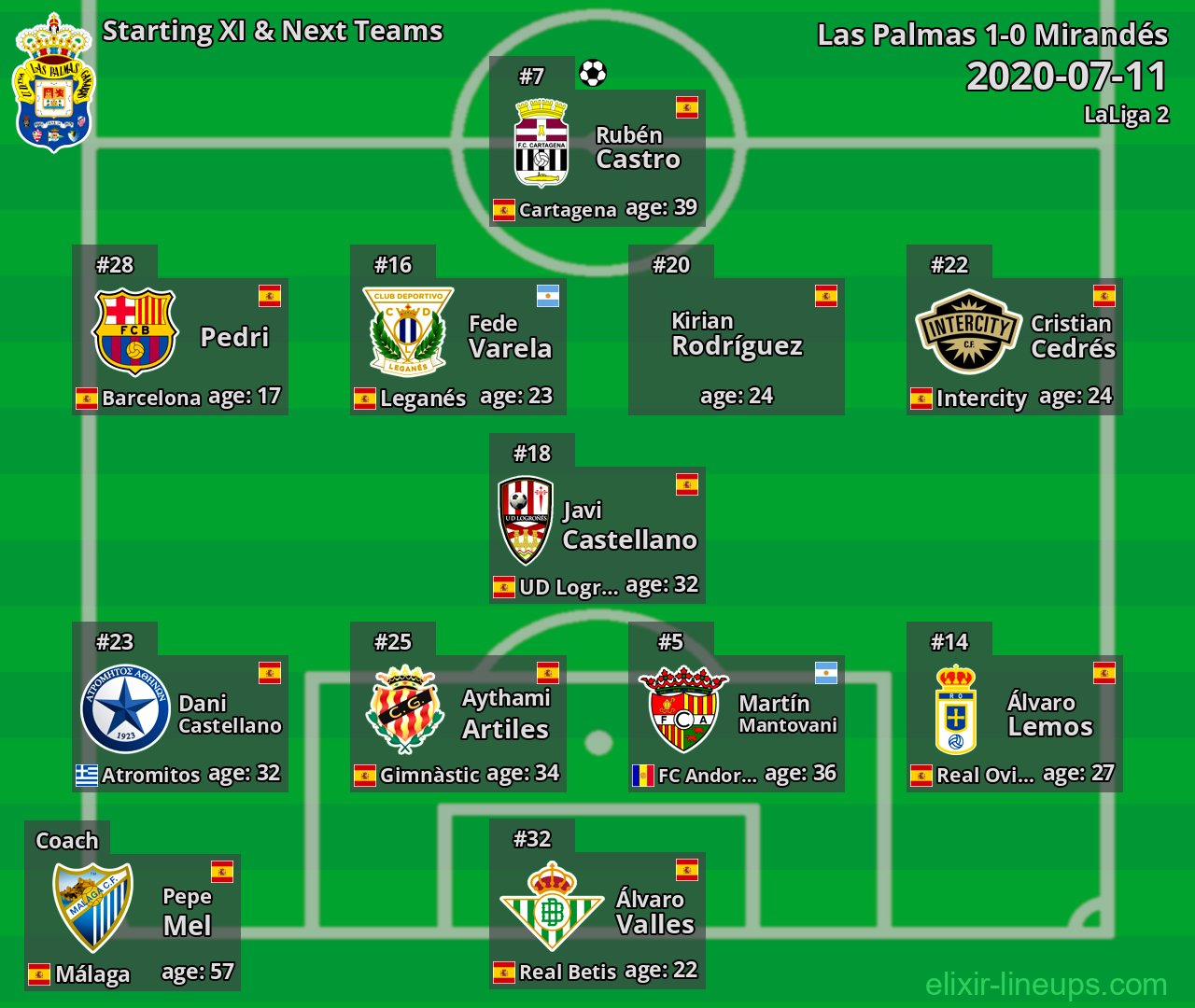 Las Palmas Starting XI & Next Teams 2020-07-11