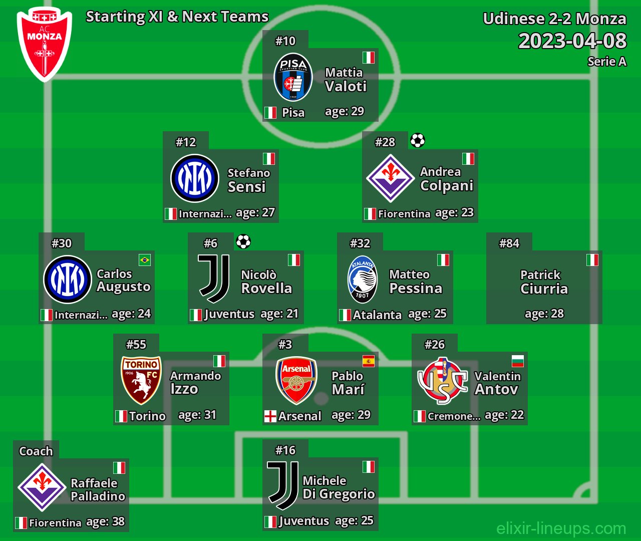 Monza Starting XI & Next Teams 2023-04-08