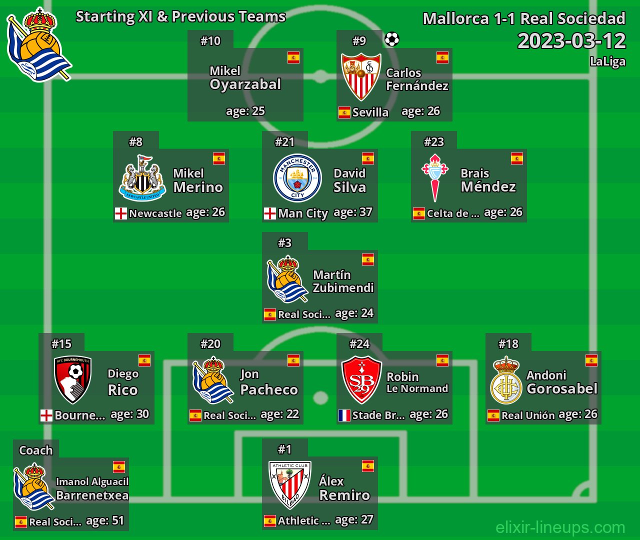 Real Sociedad Starting XI & Previous Teams 2023-03-12