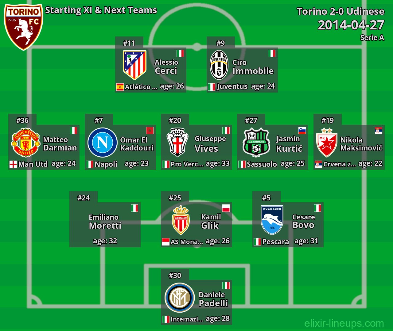 Torino Starting XI & Next Teams 2014-04-27
