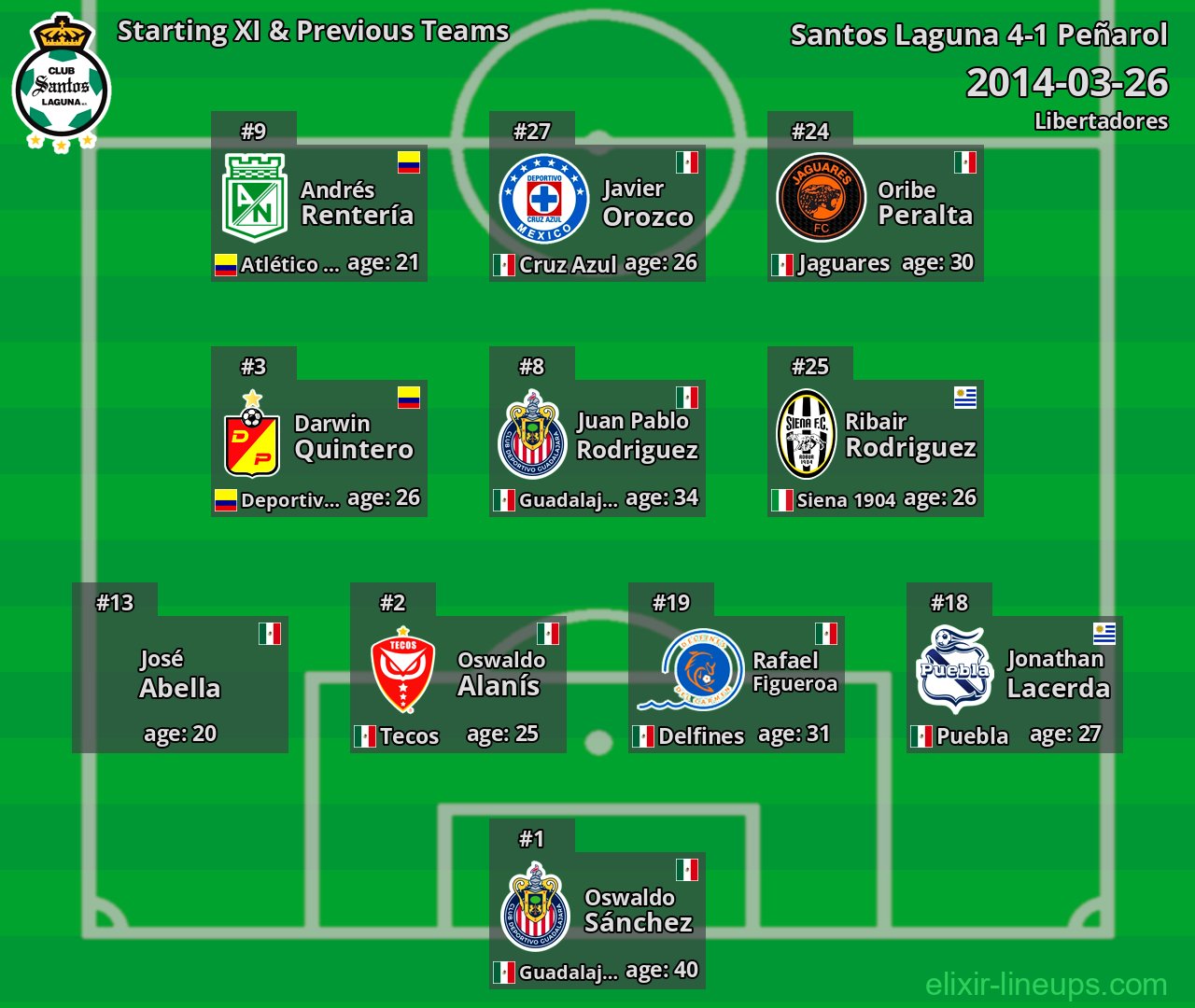 Santos Laguna Starting XI & Previous Teams 2014-03-26
