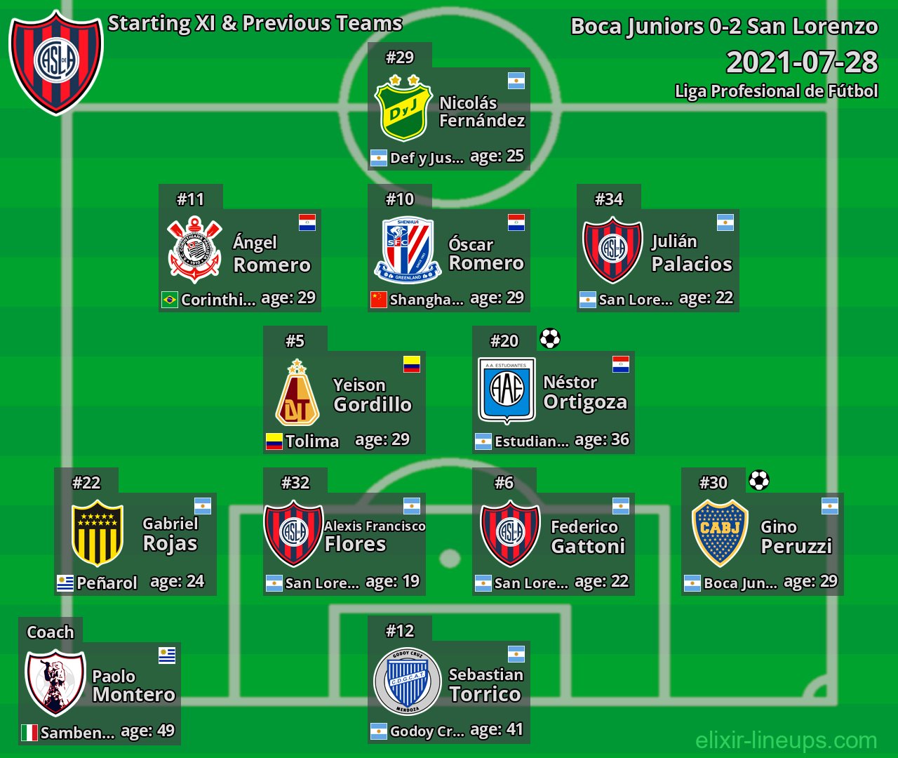 San Lorenzo Starting XI & Previous Teams 2021-07-28