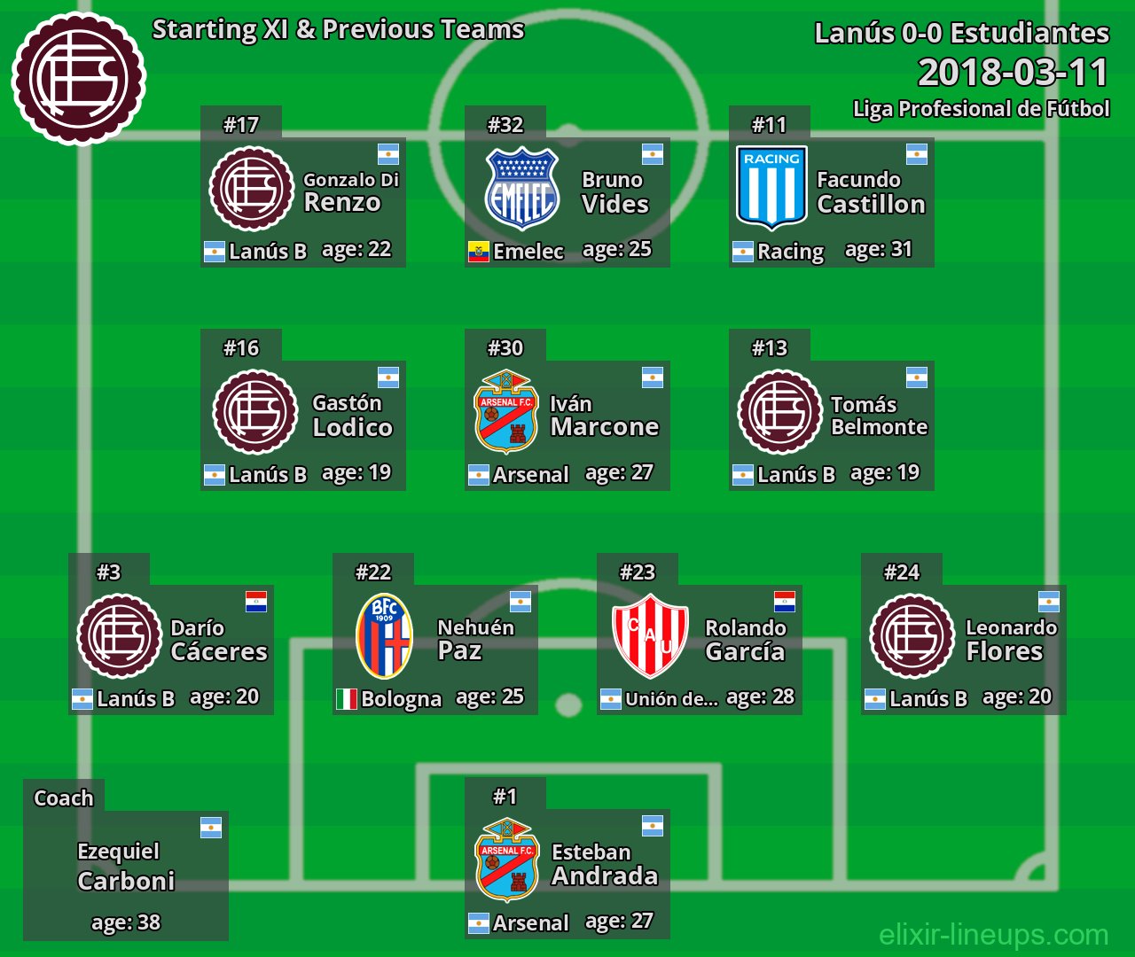 Lanús Starting XI & Previous Teams 2018-03-11