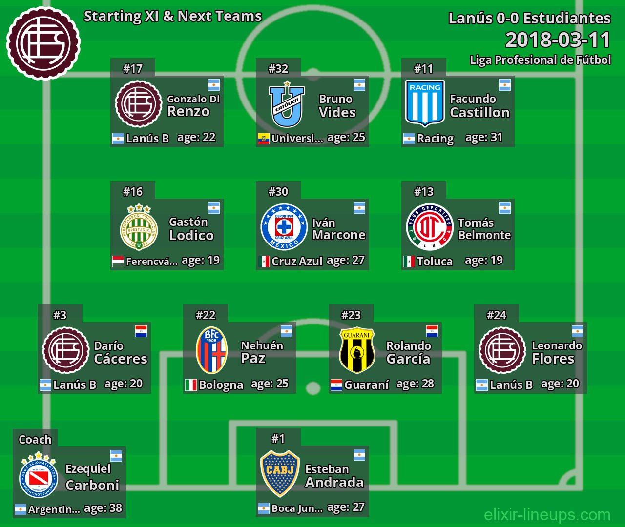 Lanús Starting XI & Next Teams 2018-03-11