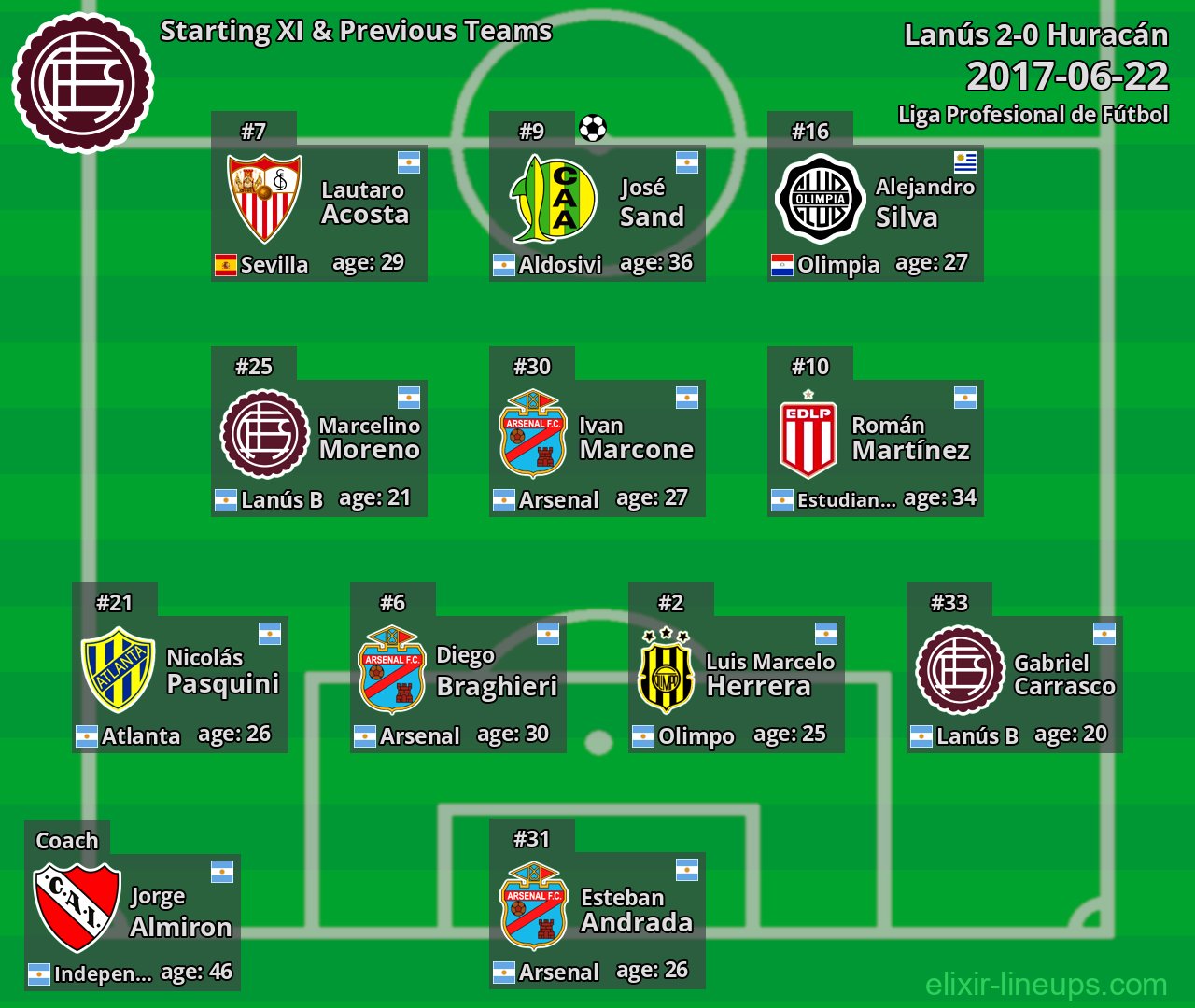 Lanús Starting XI & Previous Teams 2017-06-22