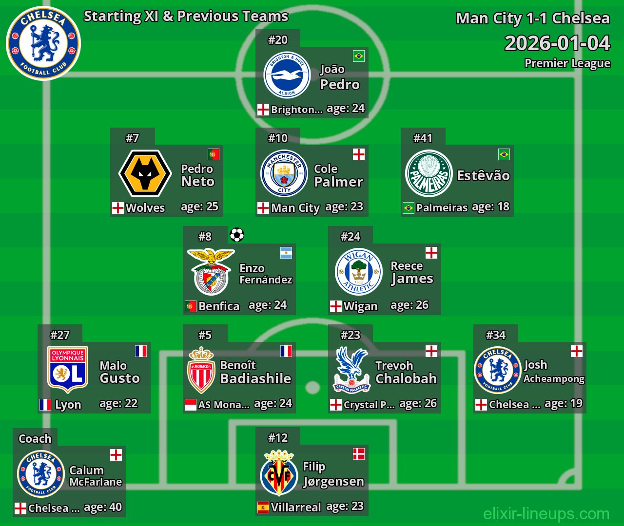 Chelsea Starting XI & Previous Teams 2026-01-04