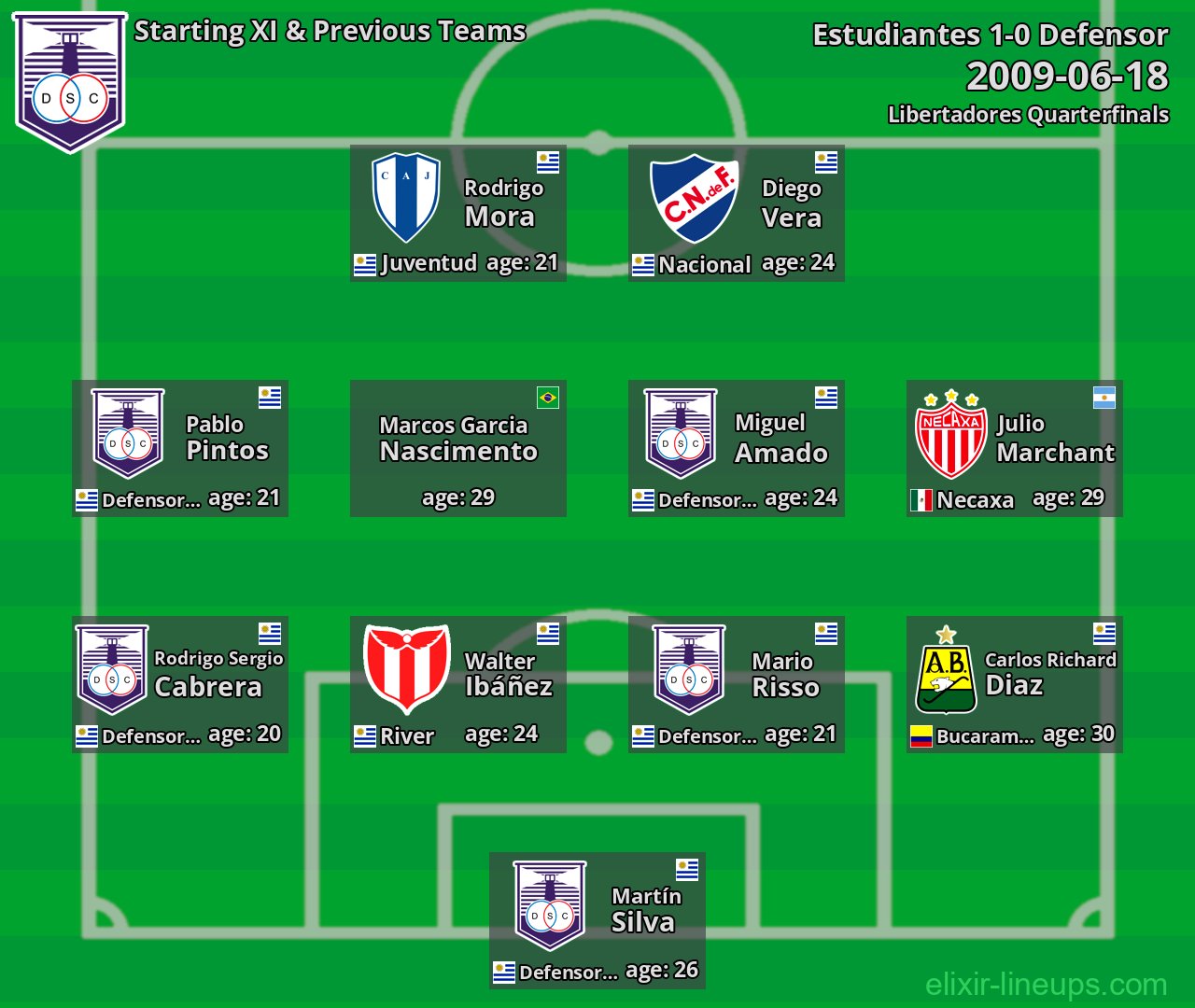 Defensor Starting XI & Previous Teams 2009-06-18