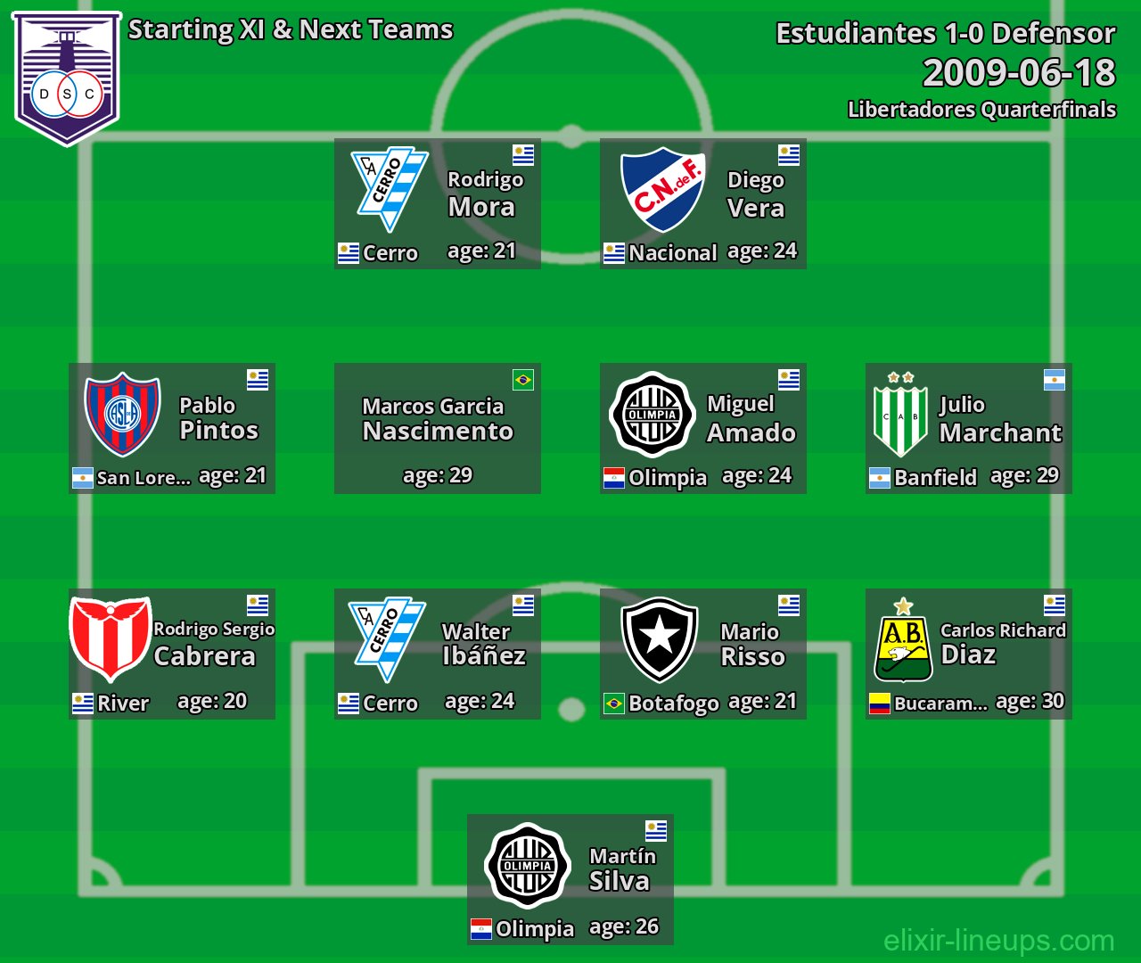 Defensor Starting XI & Next Teams 2009-06-18