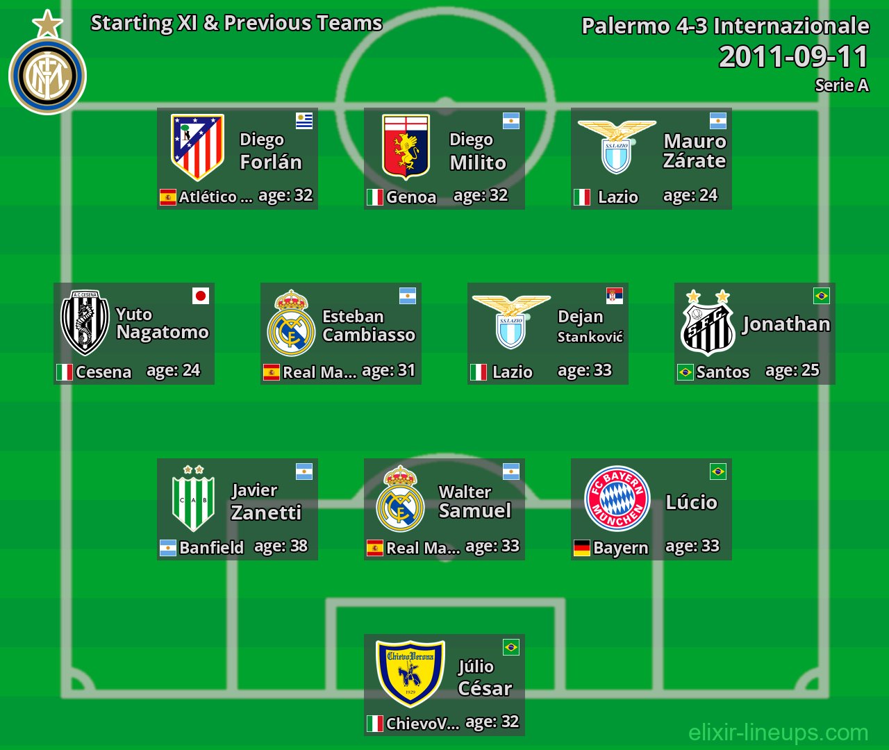 Internazionale Starting XI & Previous Teams 2011-09-11