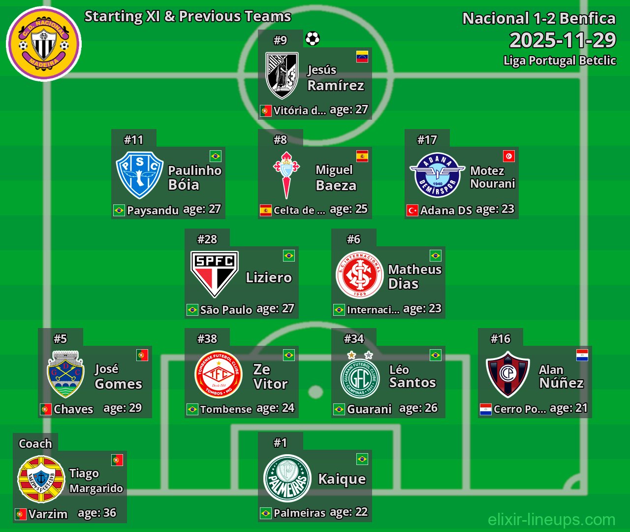 Nacional Starting XI & Previous Teams 2025-11-29