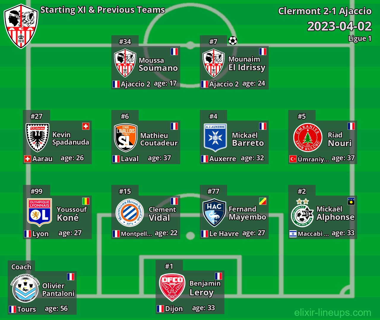 Ajaccio Starting XI & Previous Teams 2023-04-02