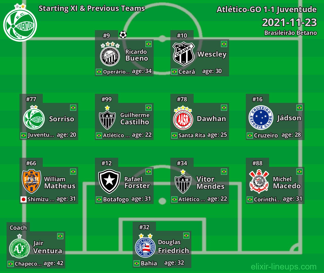 Juventude Starting XI & Previous Teams 2021-11-23