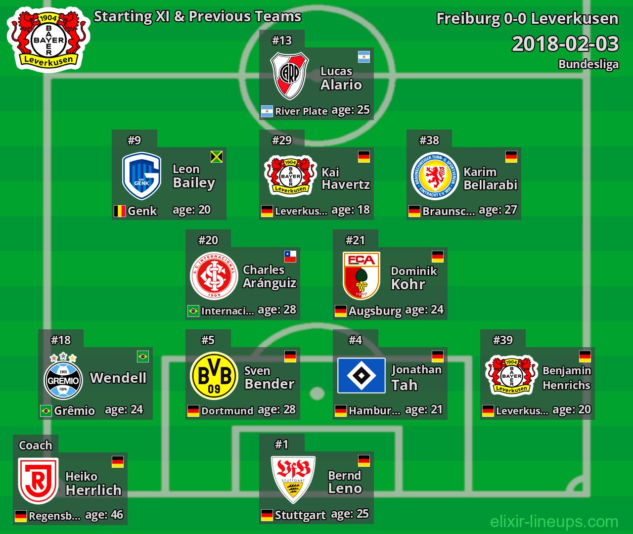 Leverkusen Starting XI & Previous Teams 2018-02-03