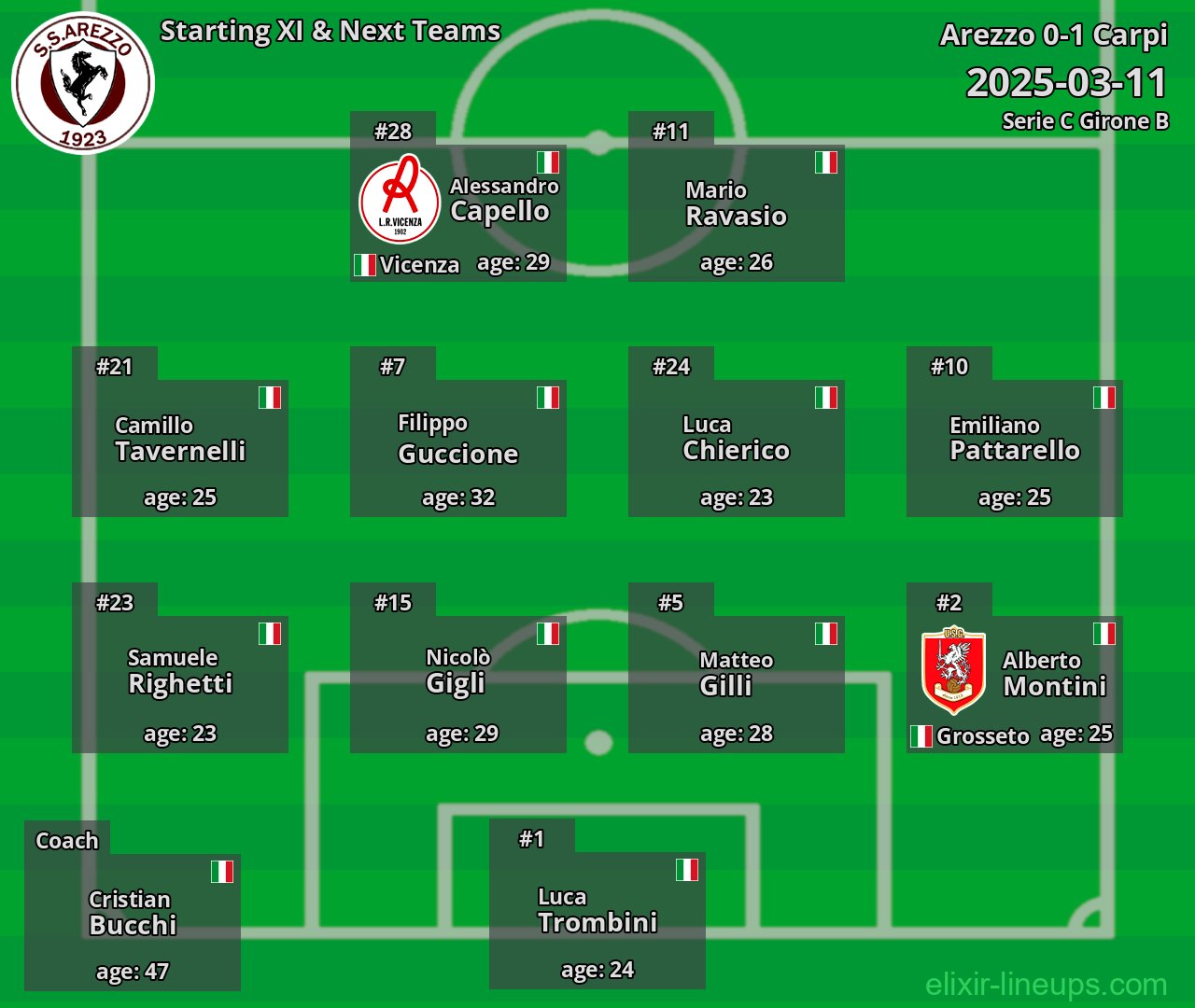 Arezzo Starting XI & Next Teams 2025-03-11