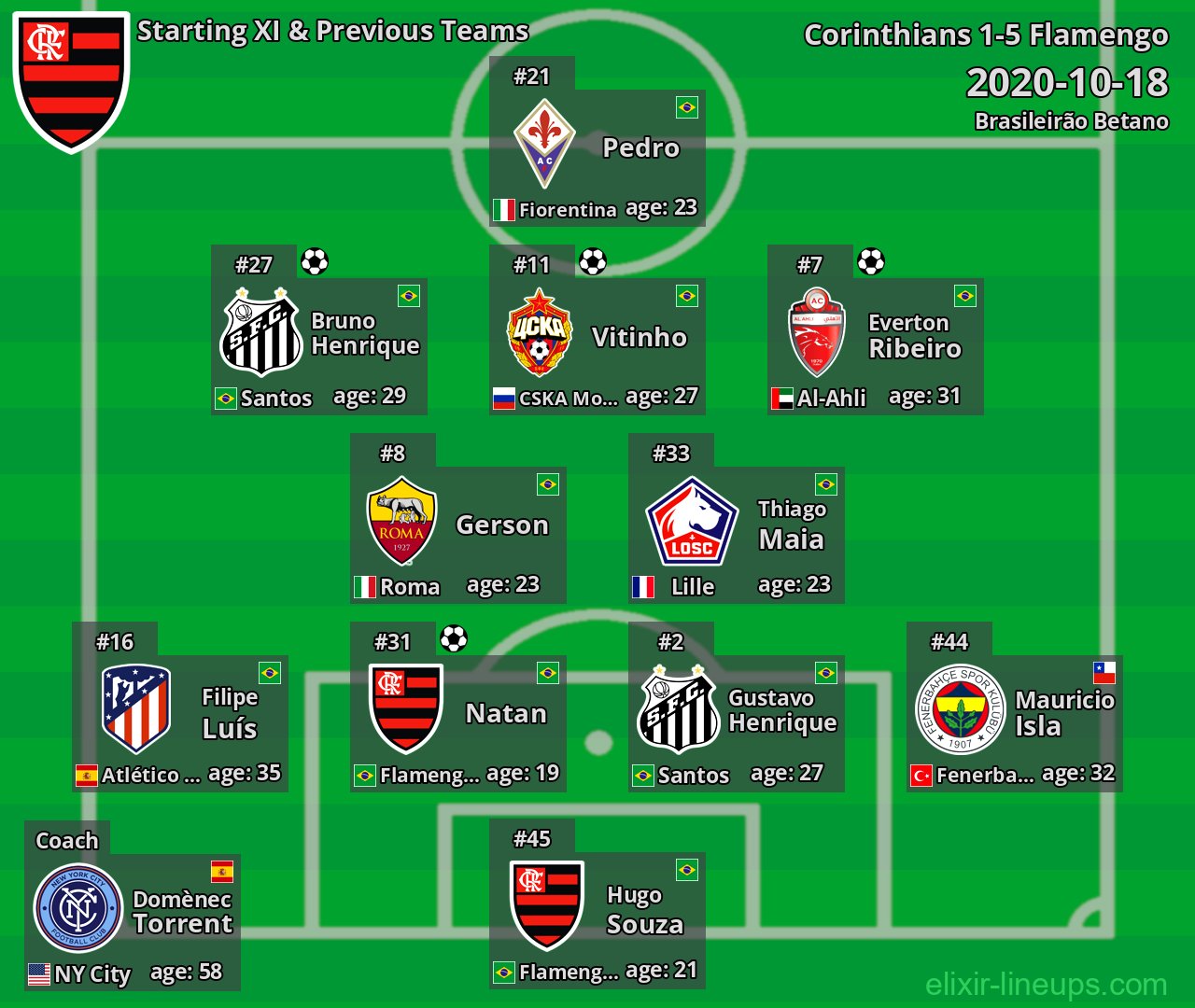 Flamengo Starting XI & Previous Teams 2020-10-18