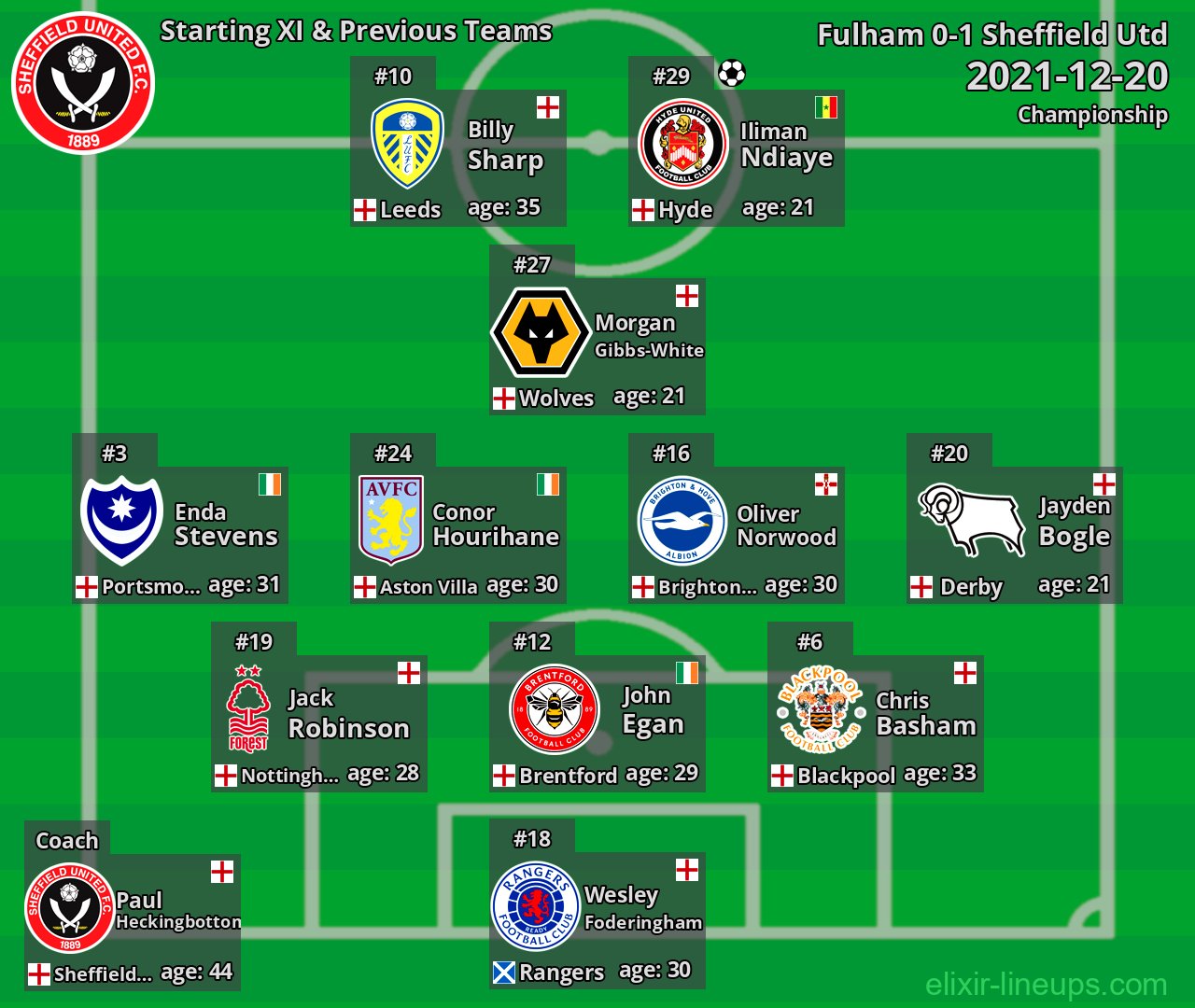 Sheffield Utd Starting XI & Previous Teams 2021-12-20
