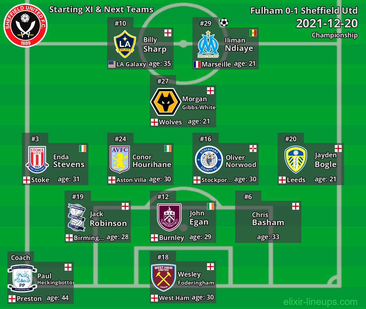 Sheffield Utd Starting XI & Next Teams 2021-12-20