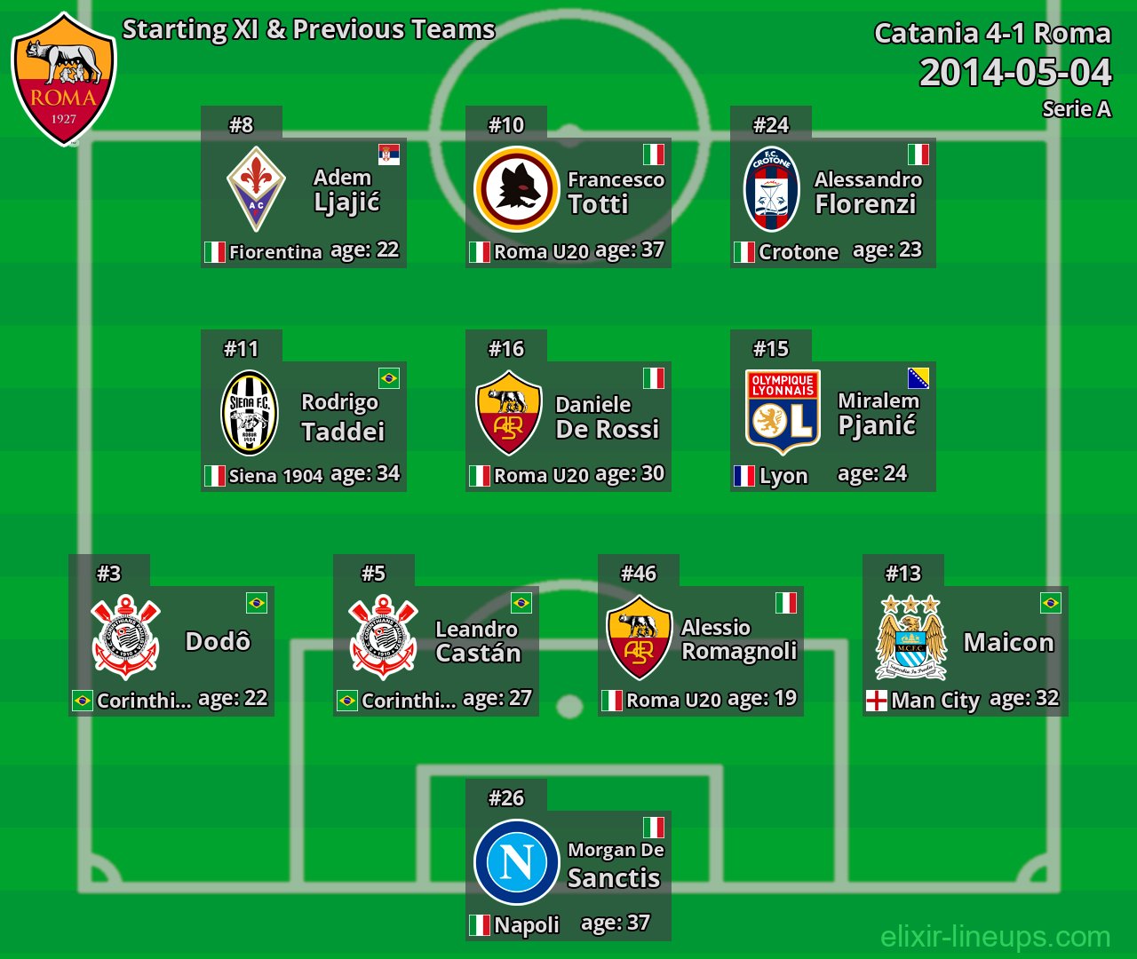 Roma Starting XI & Previous Teams 2014-05-04