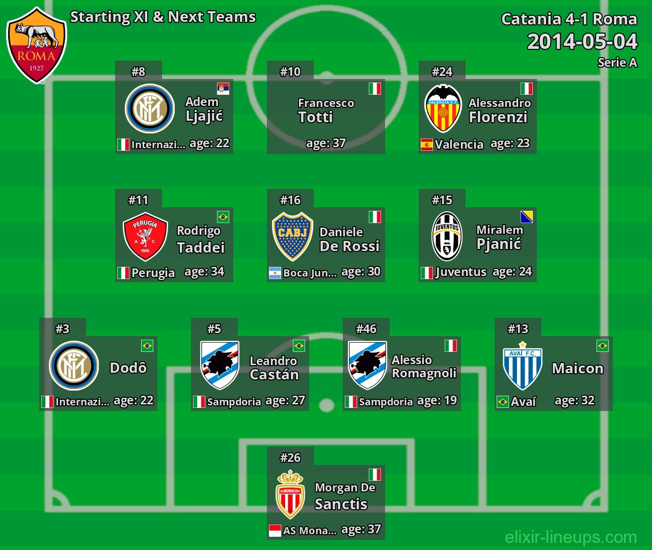 Roma Starting XI & Next Teams 2014-05-04