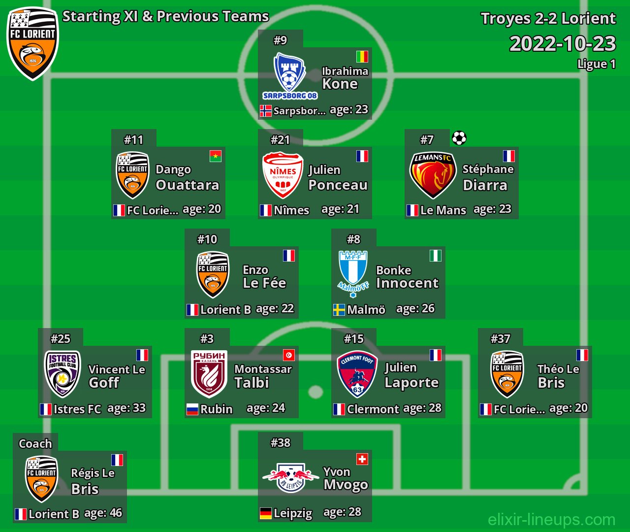 Lorient Starting XI & Previous Teams 2022-10-23
