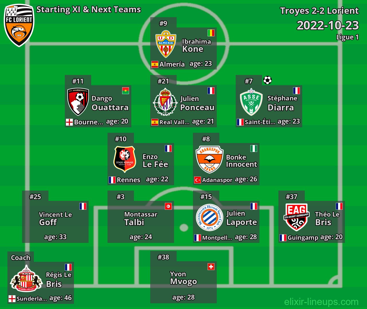 Lorient Starting XI & Next Teams 2022-10-23