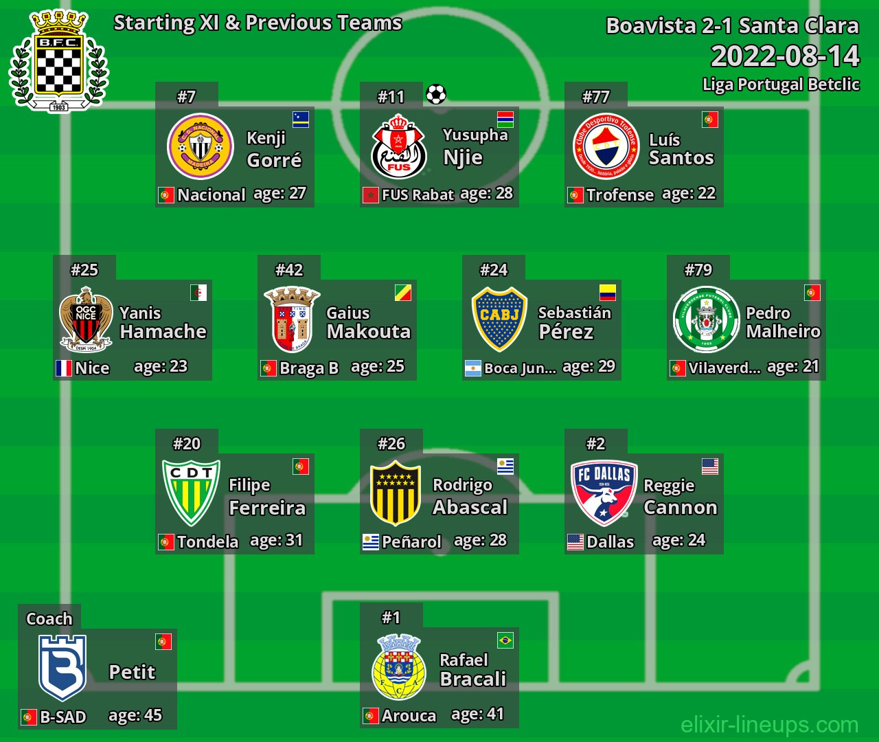 Boavista Starting XI & Previous Teams 2022-08-14