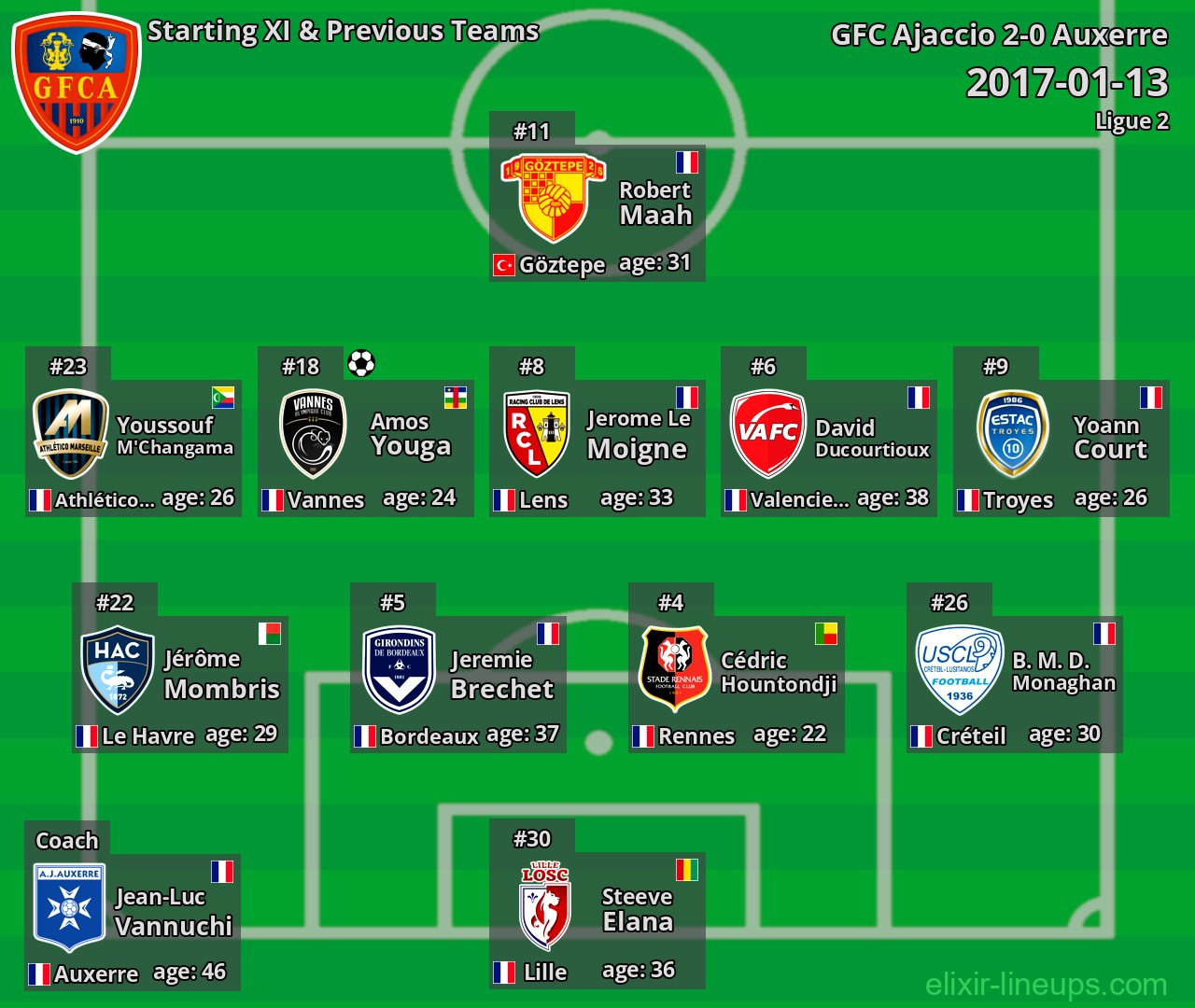 GFC Ajaccio Starting XI & Previous Teams 2017-01-13