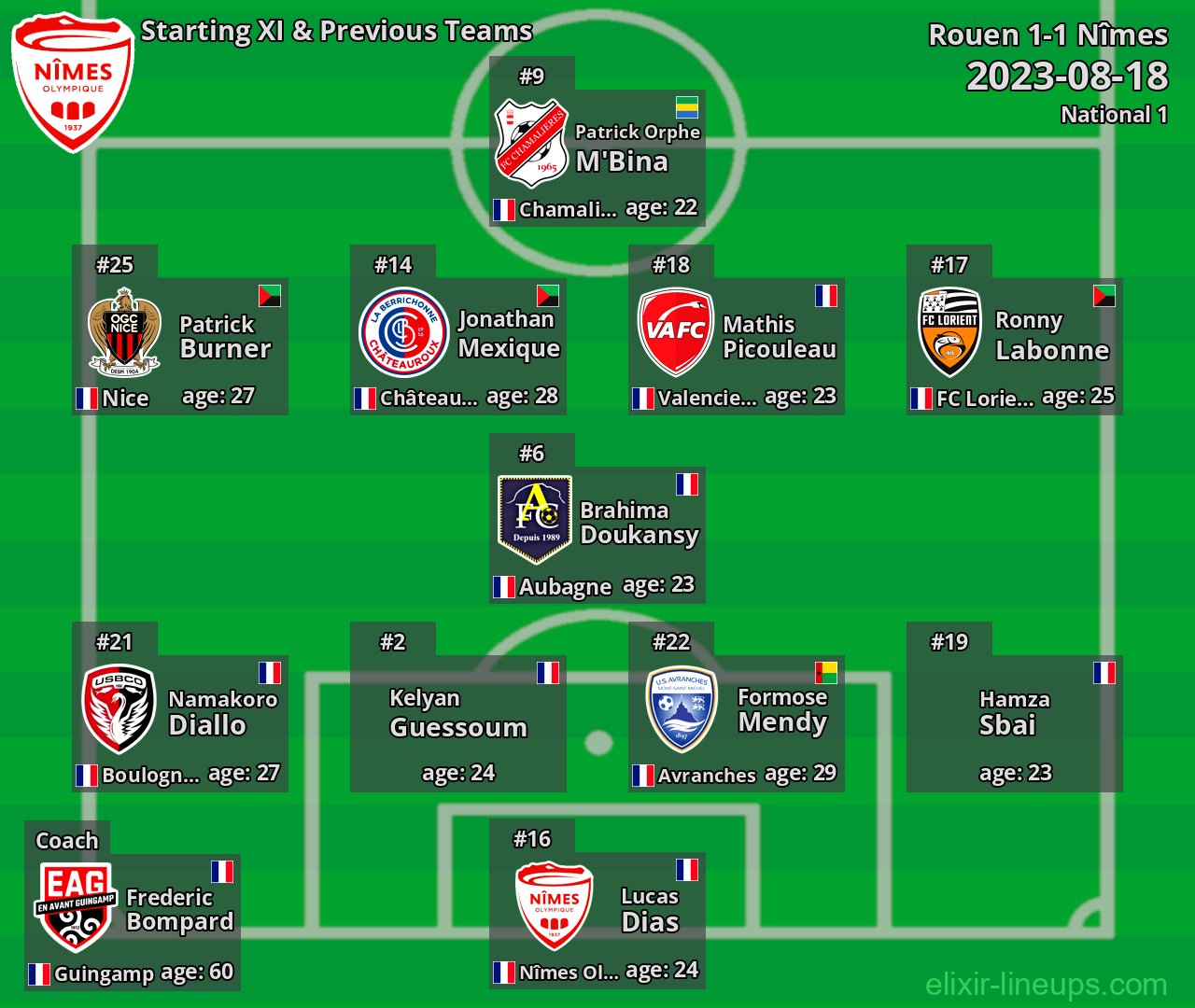 Nîmes Starting XI & Previous Teams 2023-08-18