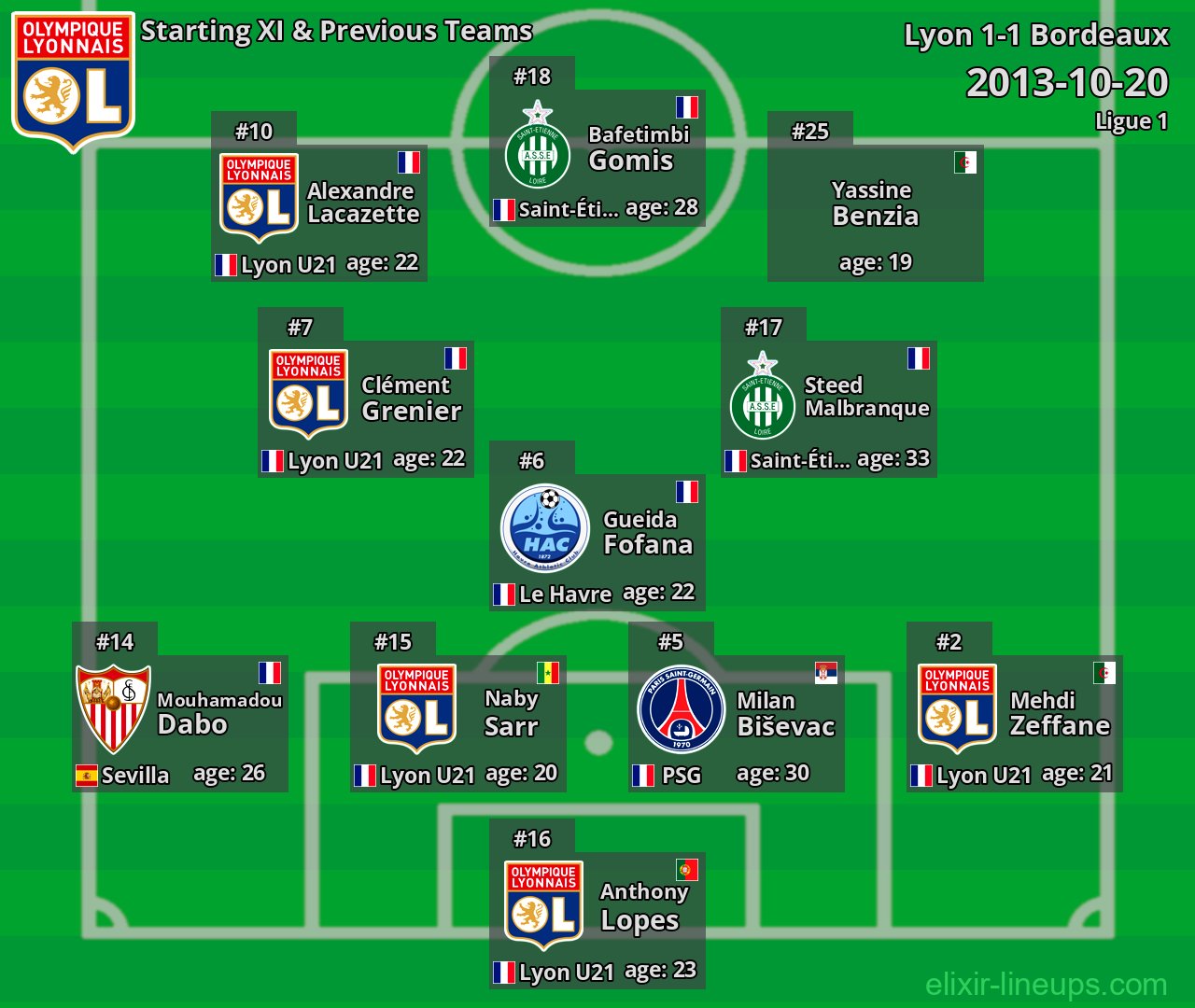 Lyon Starting XI & Previous Teams 2013-10-20