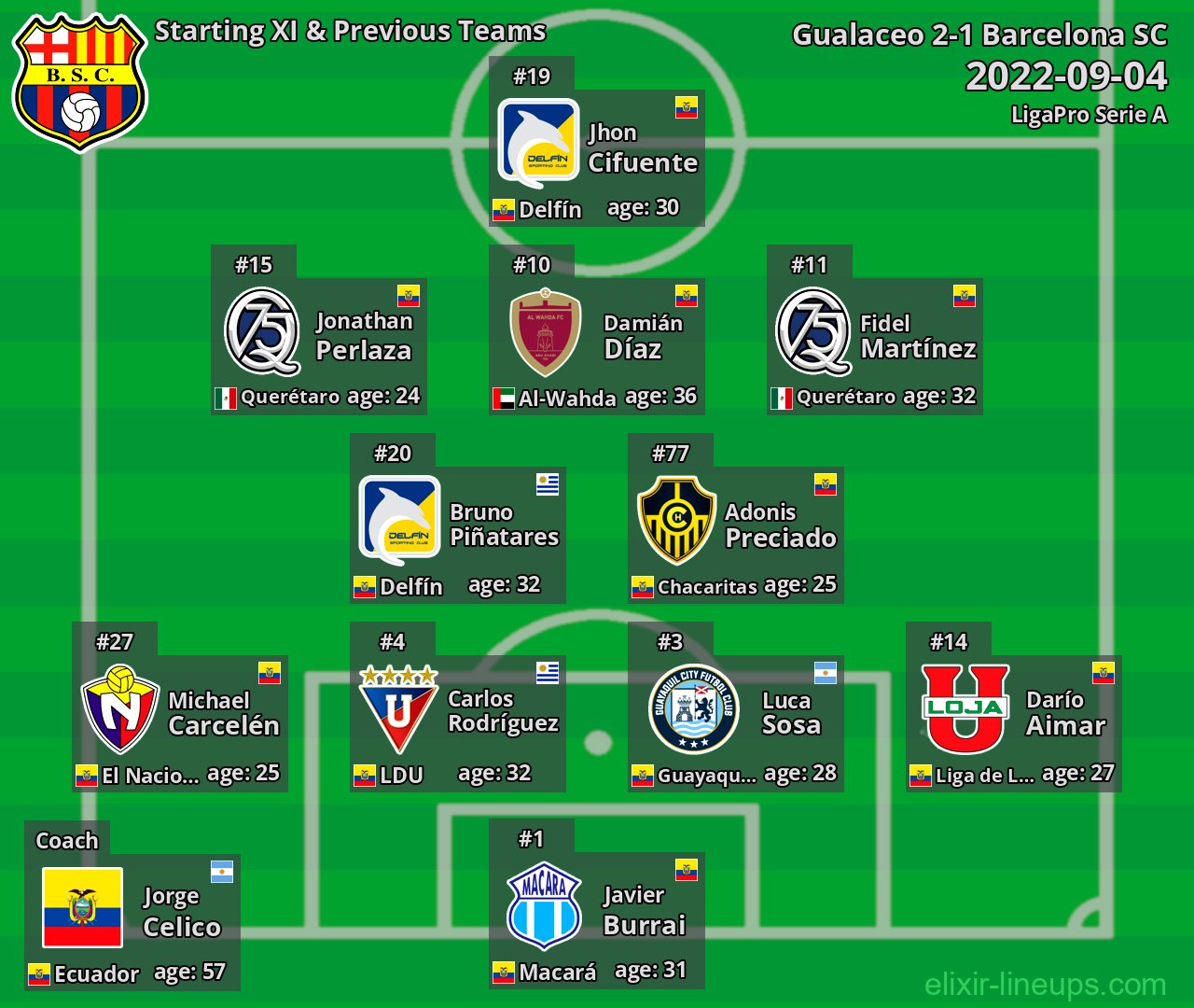 Barcelona SC Starting XI & Previous Teams 2022-09-04