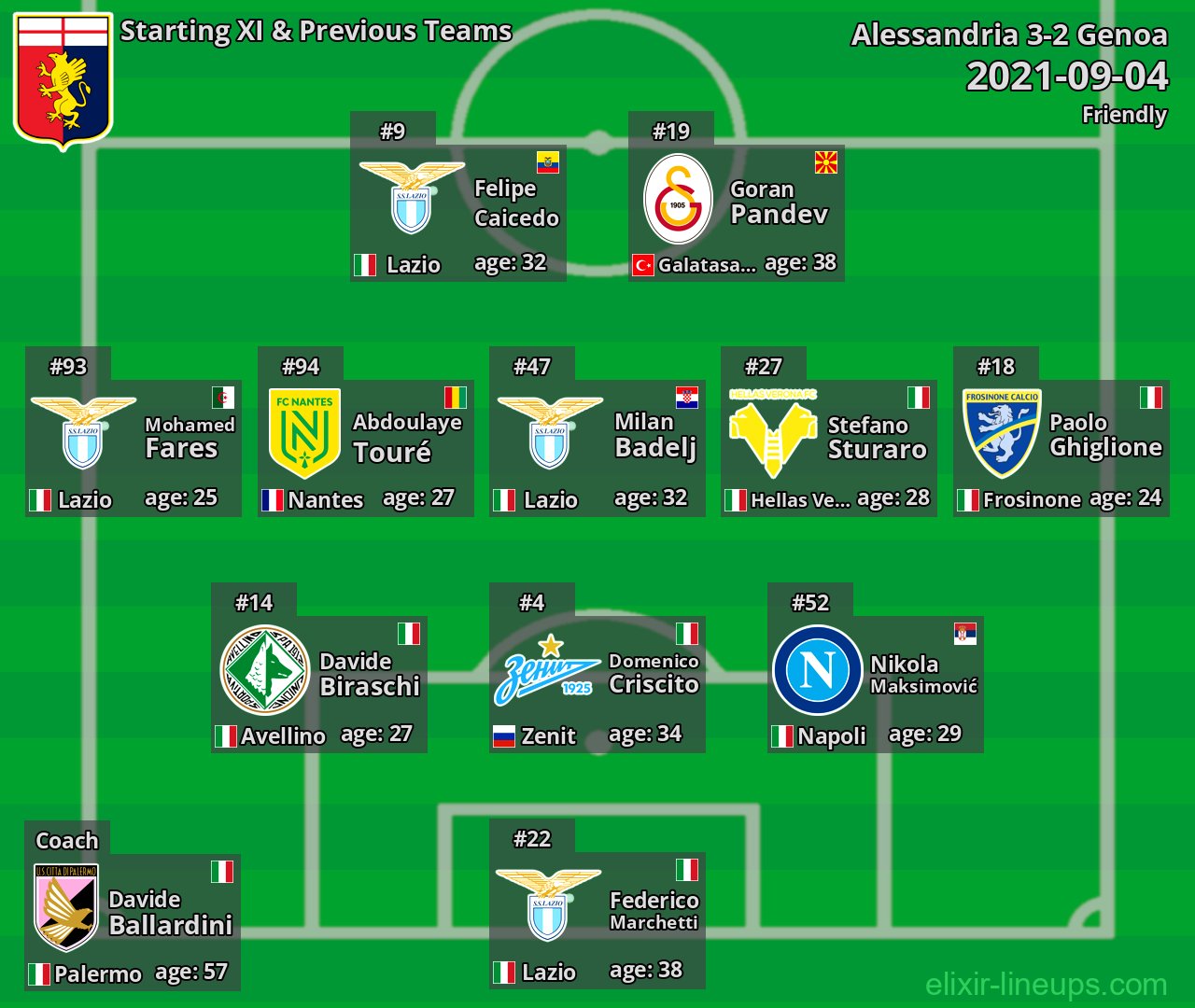 Genoa Starting XI & Previous Teams 2021-09-04