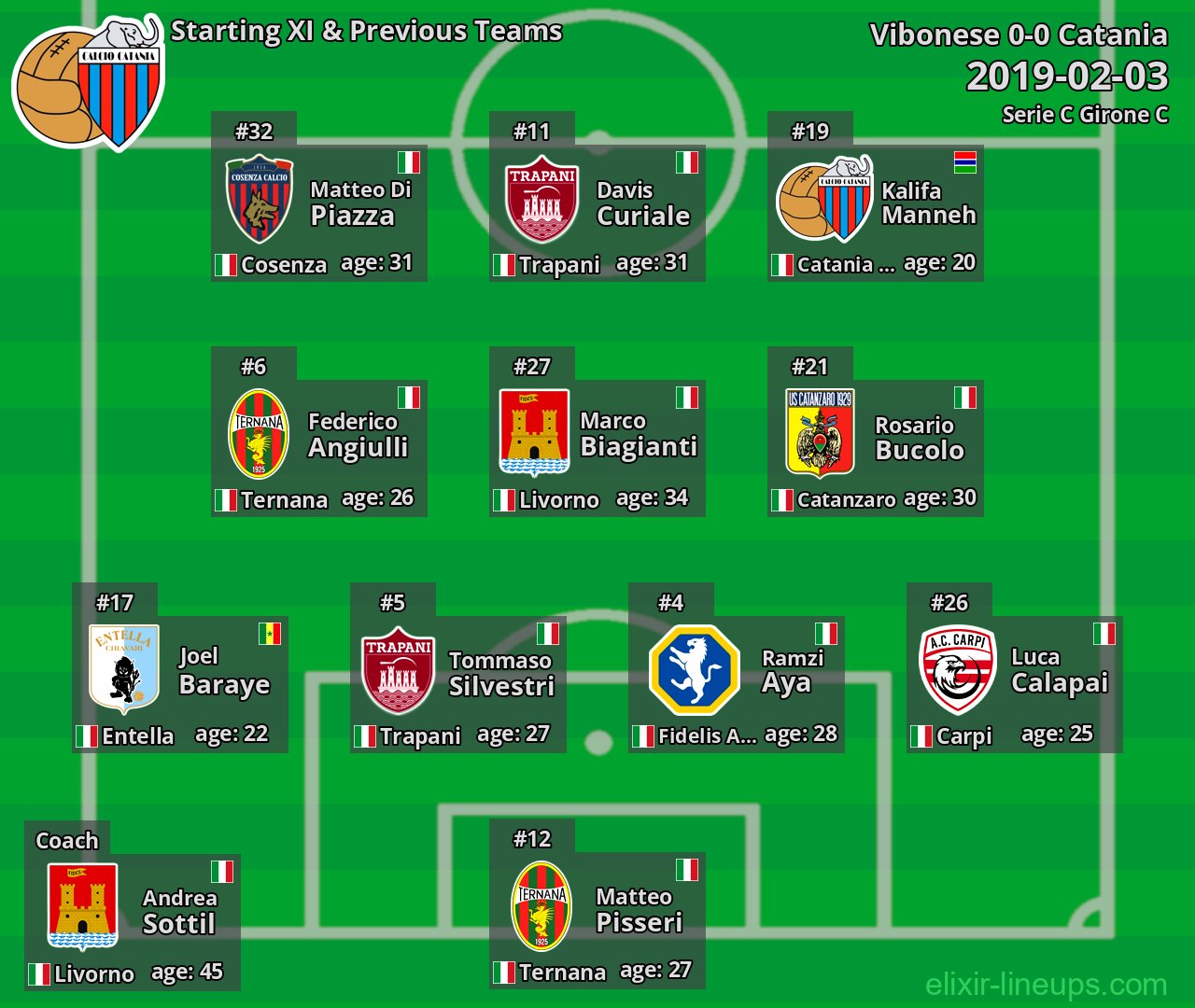 Catania Starting XI & Previous Teams 2019-02-03