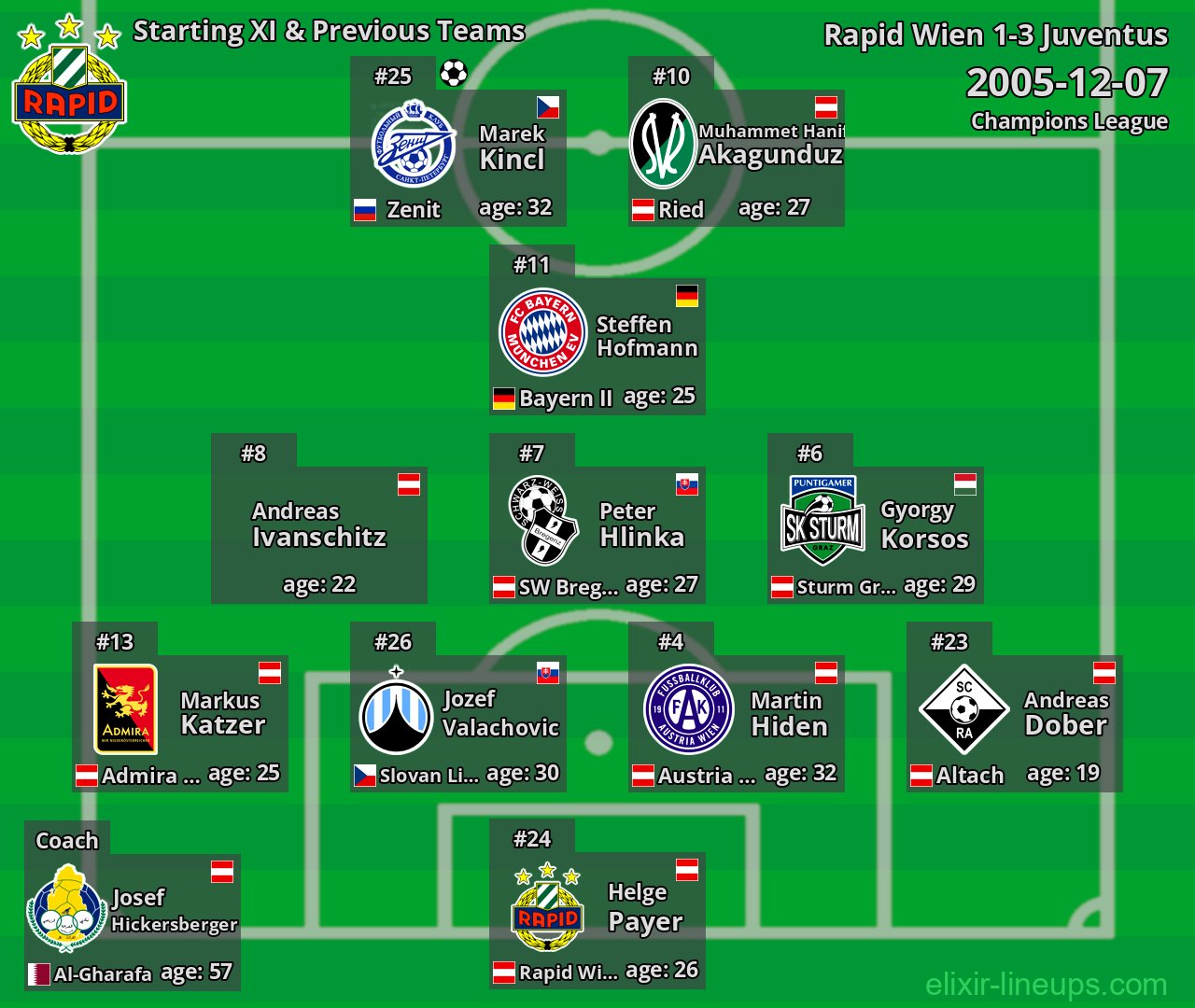 Rapid Wien Starting XI & Previous Teams 2005-12-07