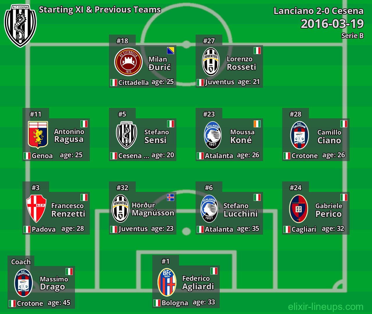 Cesena Starting XI & Previous Teams 2016-03-19